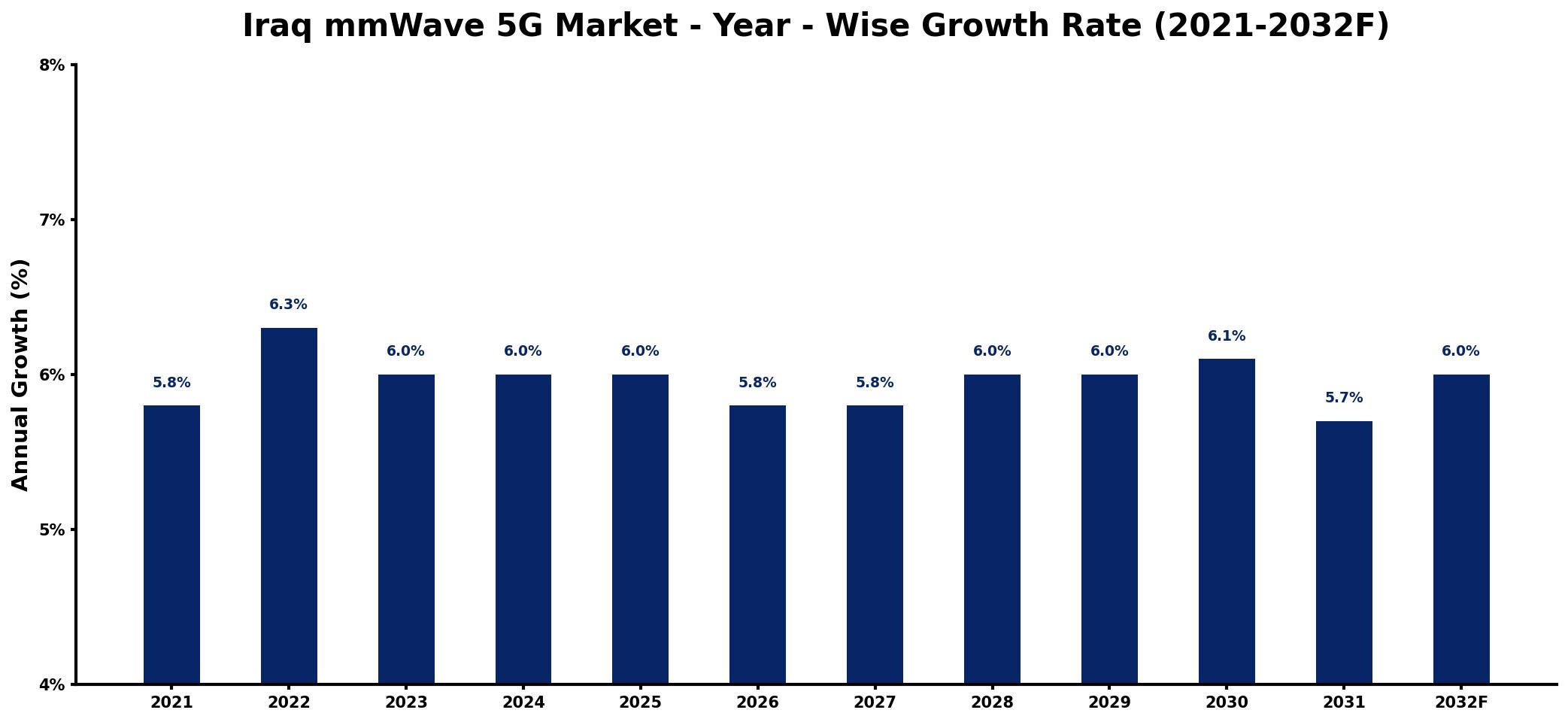 Iraq mmWave 5G Market Year-wise Growth Rate and Key Drivers