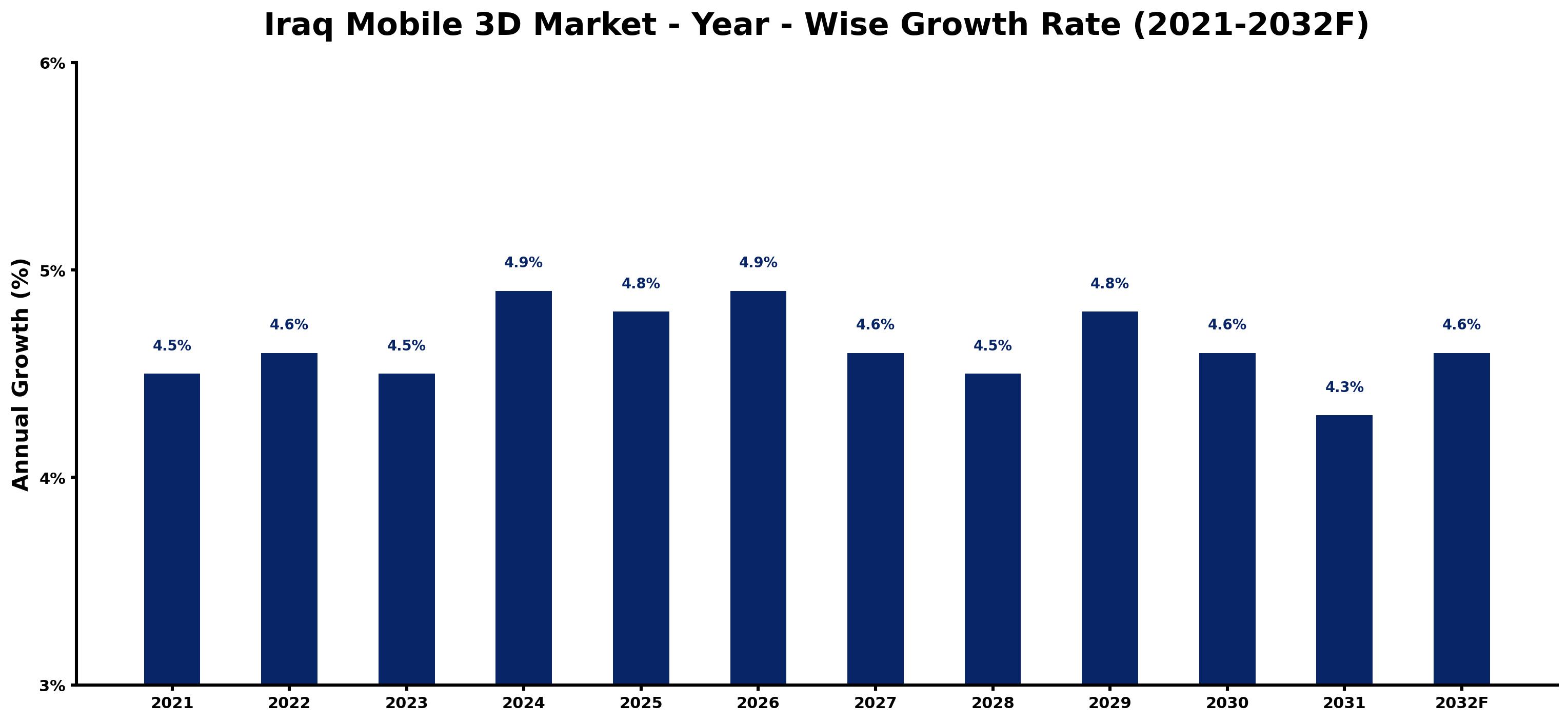 Iraq Mobile 3D Market Year-wise Growth Rate and Key Drivers