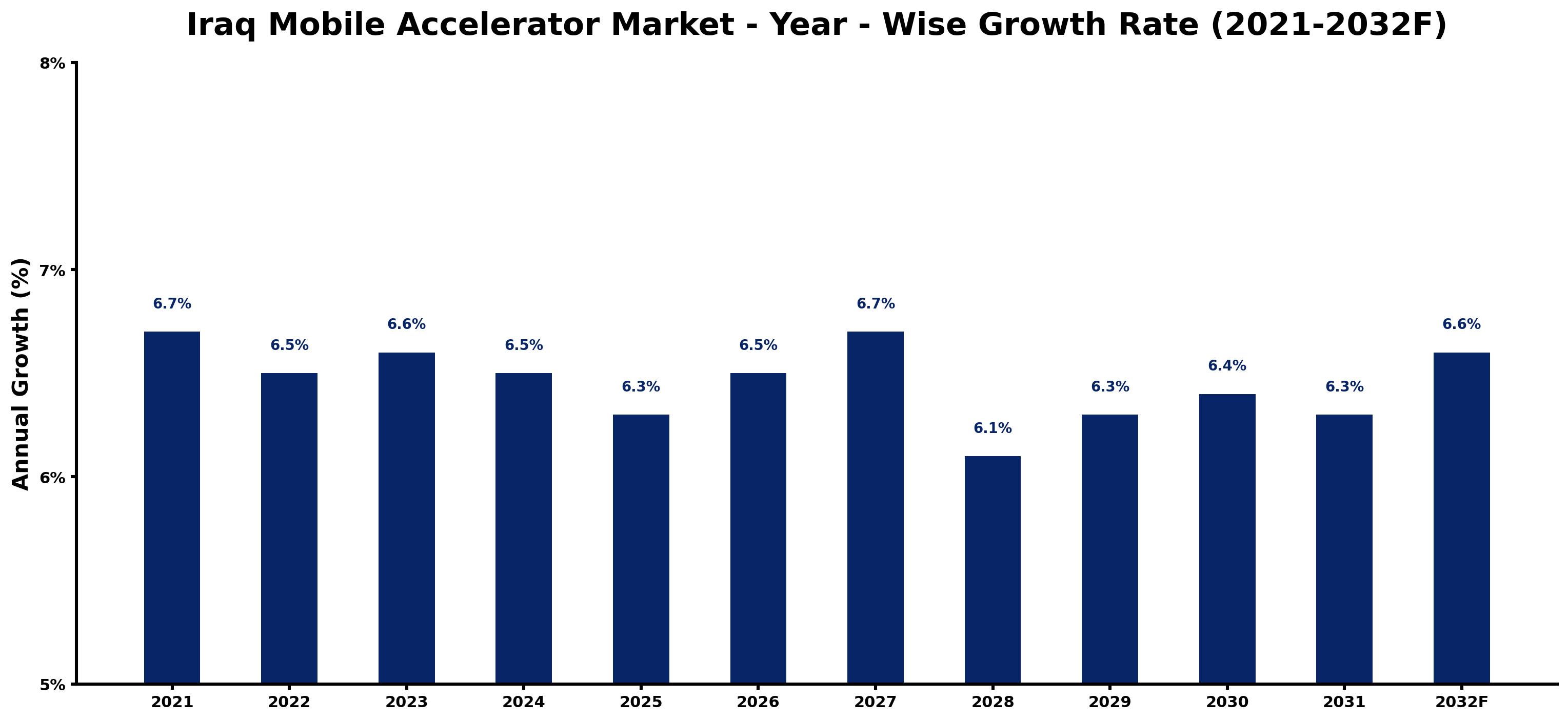 Iraq Mobile Accelerator Market Year-wise Growth Rate and Key Drivers