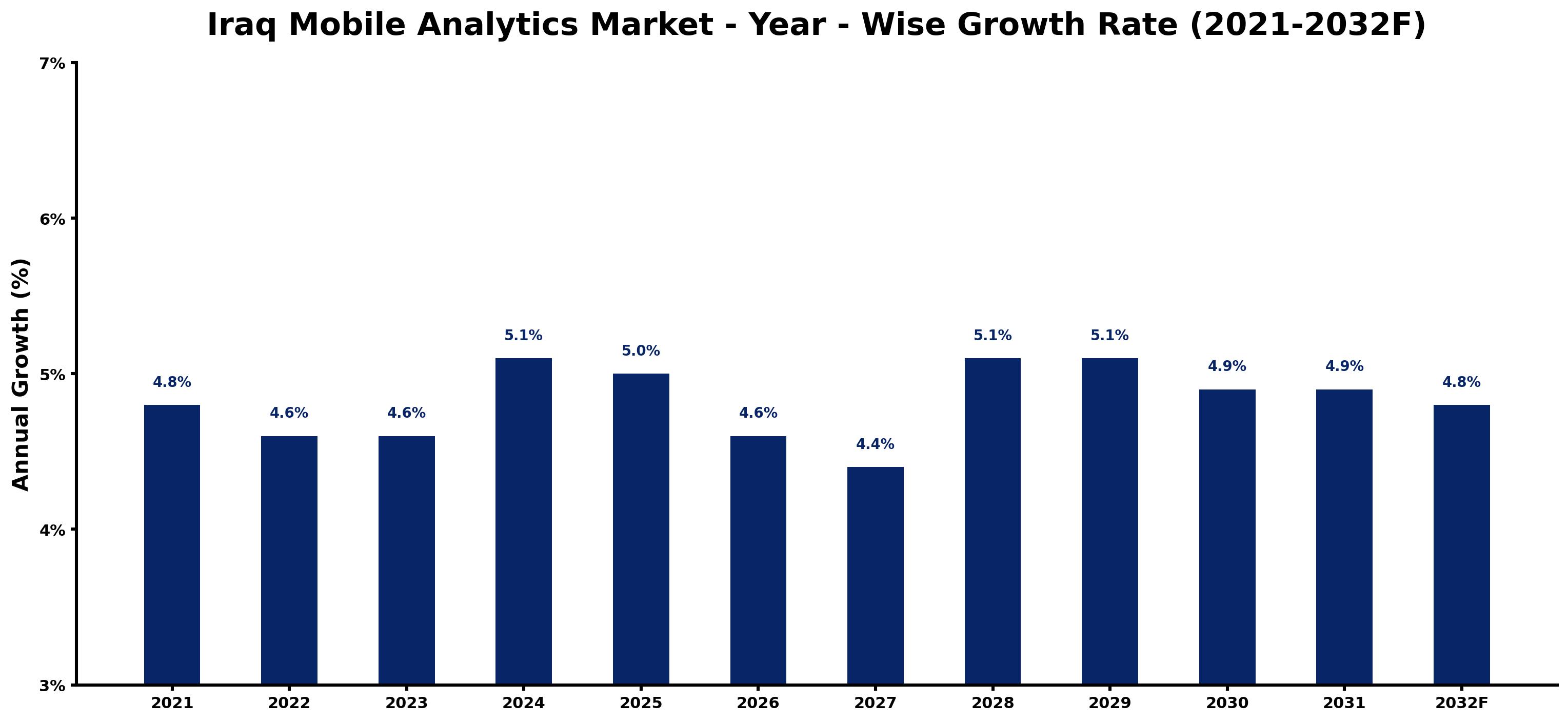 Iraq Mobile Analytics Market Year-wise Growth Rate and Key Drivers