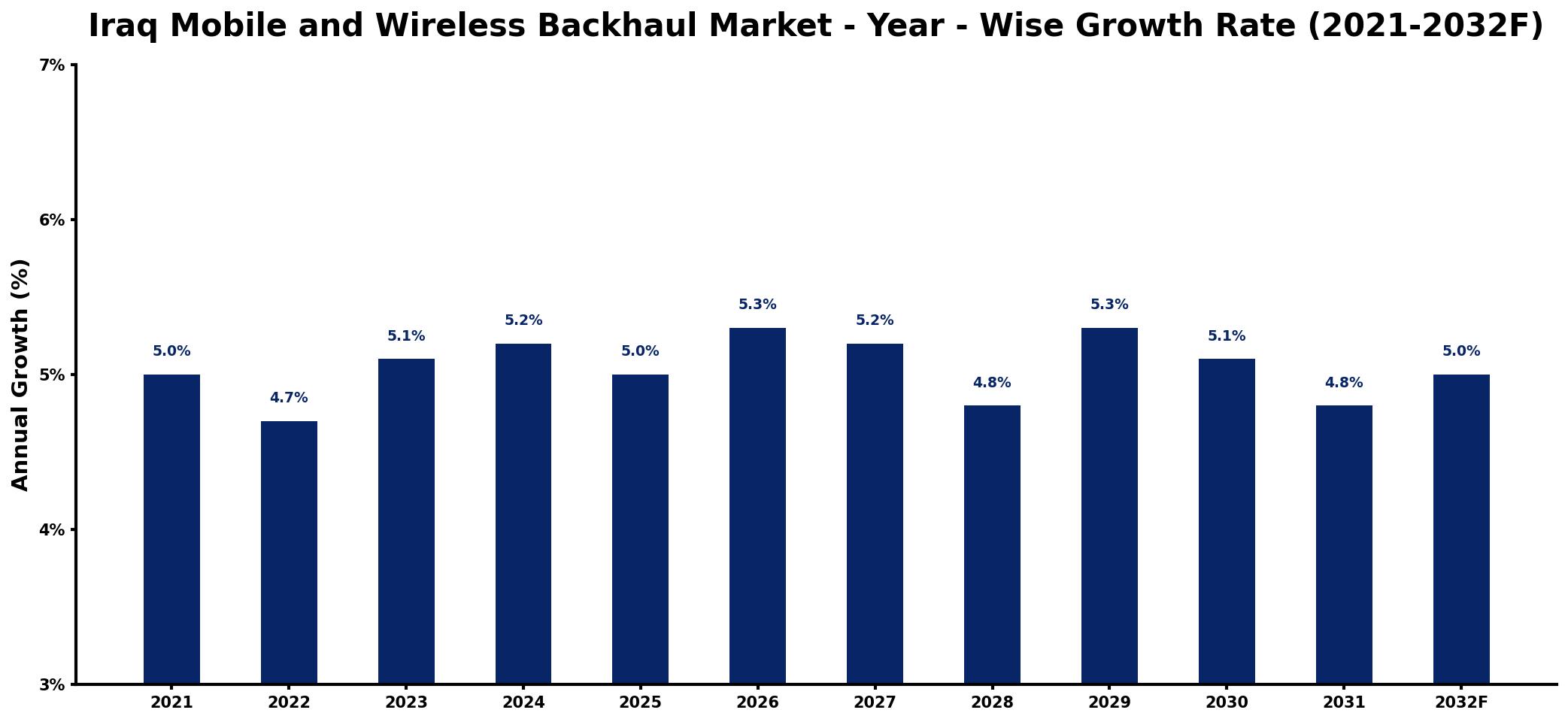 Iraq Mobile and Wireless Backhaul Market Year-wise Growth Rate and Key Drivers