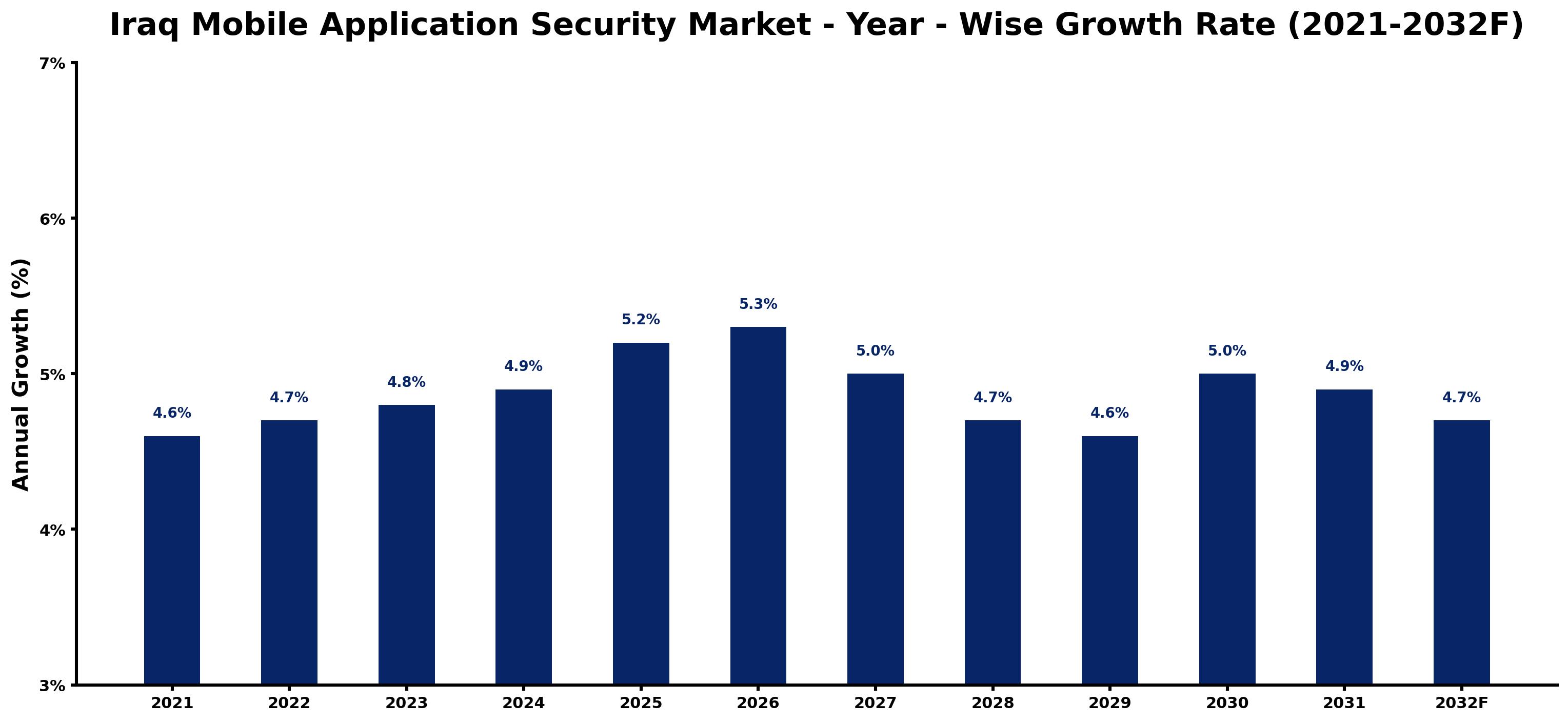 Iraq Mobile Application Security Market Year-wise Growth Rate and Key Drivers