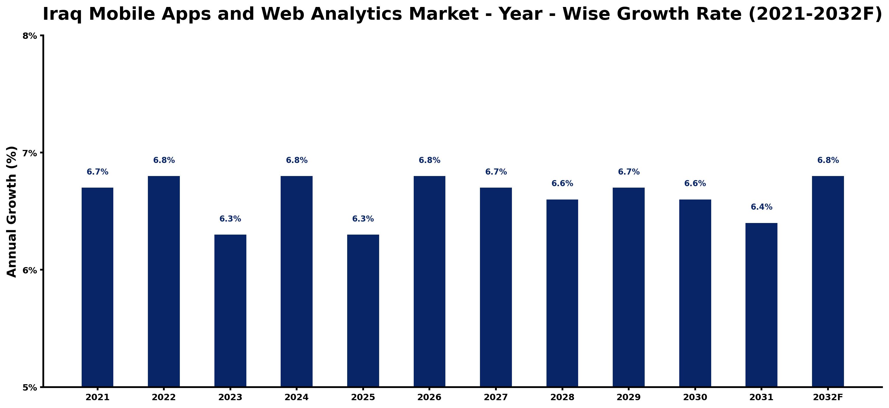 Iraq Mobile Apps and Web Analytics Market Year-wise Growth Rate and Key Drivers
