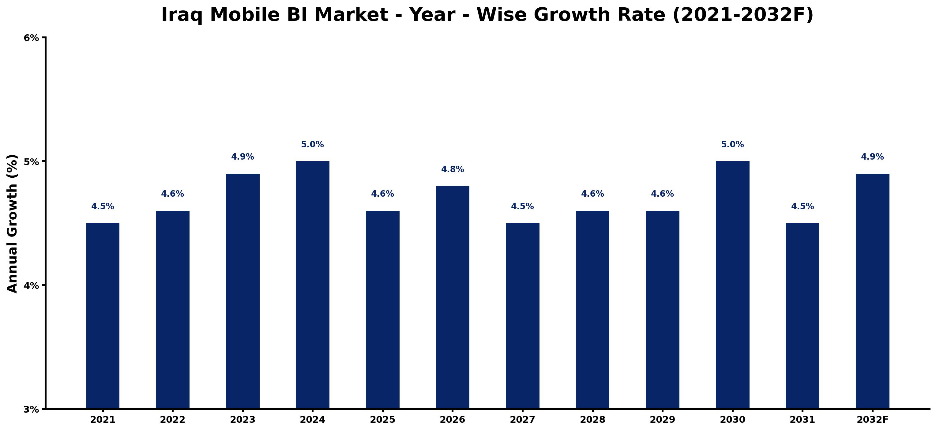 Iraq Mobile BI Market Year-wise Growth Rate and Key Drivers