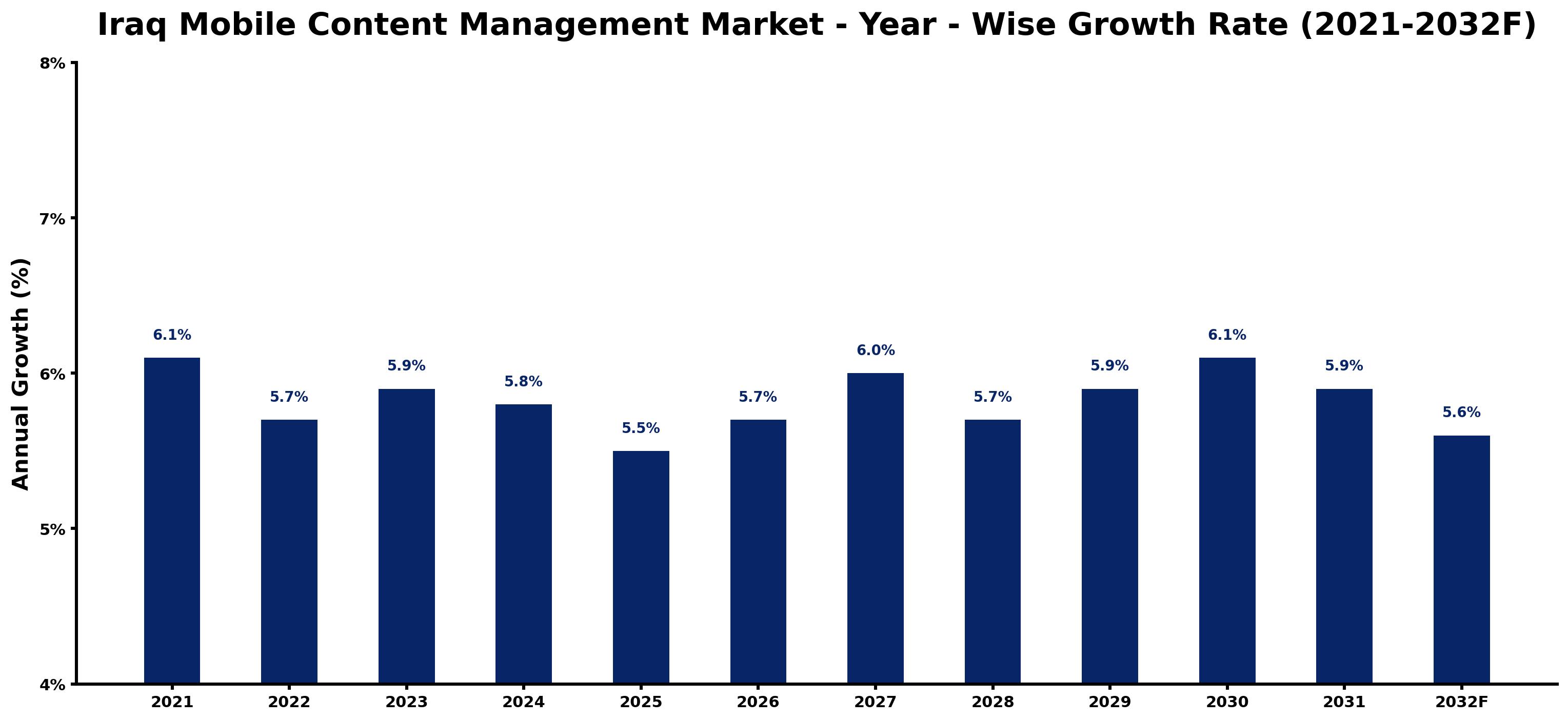 Iraq Mobile Content Management Market Year-wise Growth Rate and Key Drivers