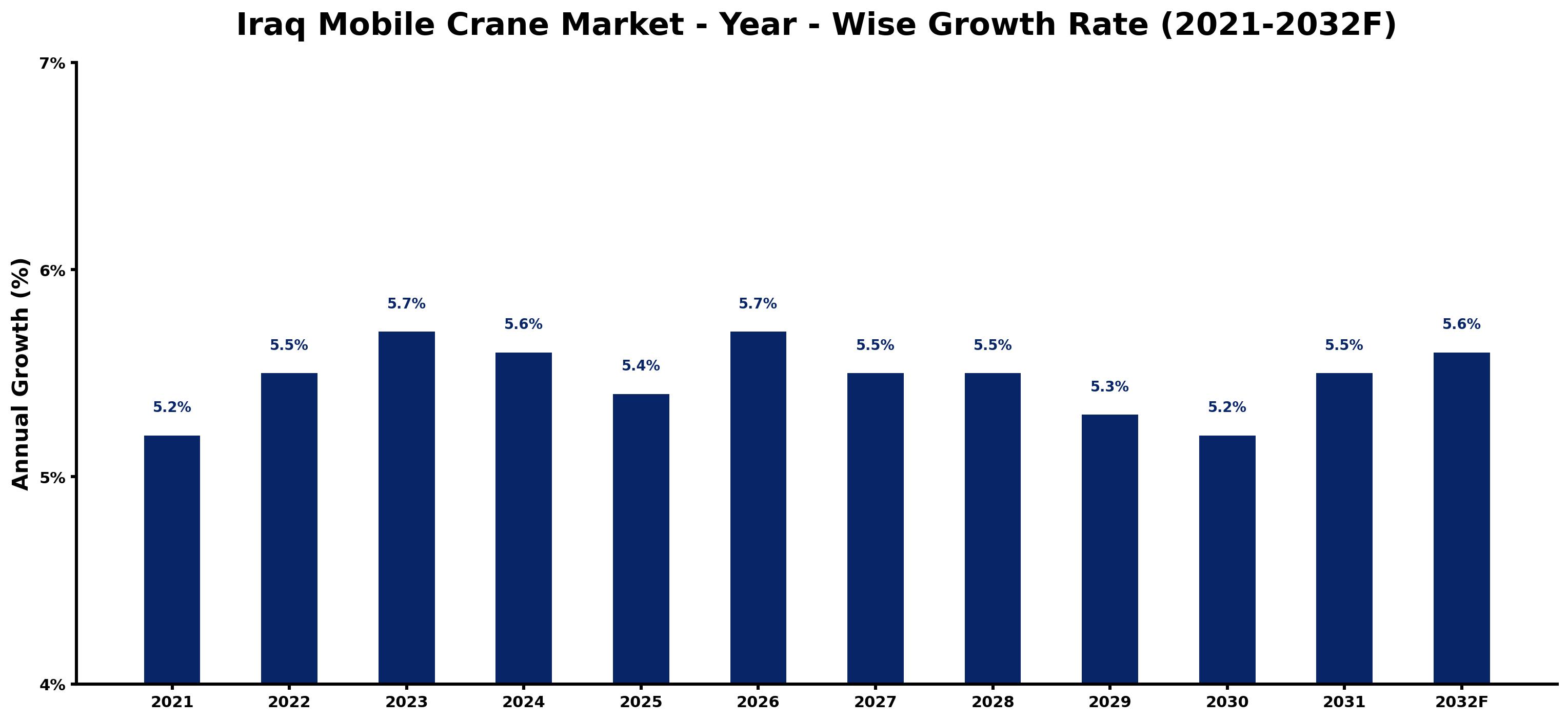 Iraq Mobile Crane Market Year-wise Growth Rate and Key Drivers