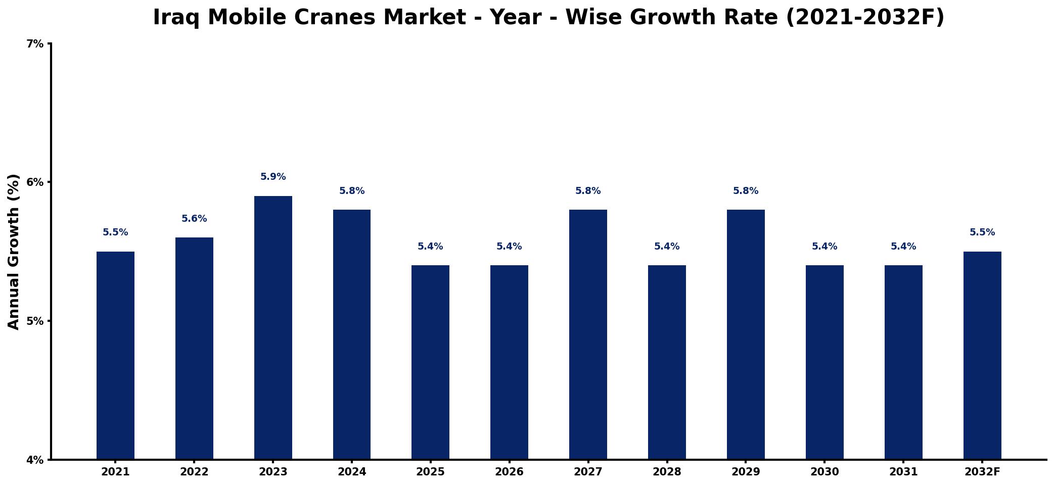 Iraq Mobile Cranes Market Year-wise Growth Rate and Key Drivers