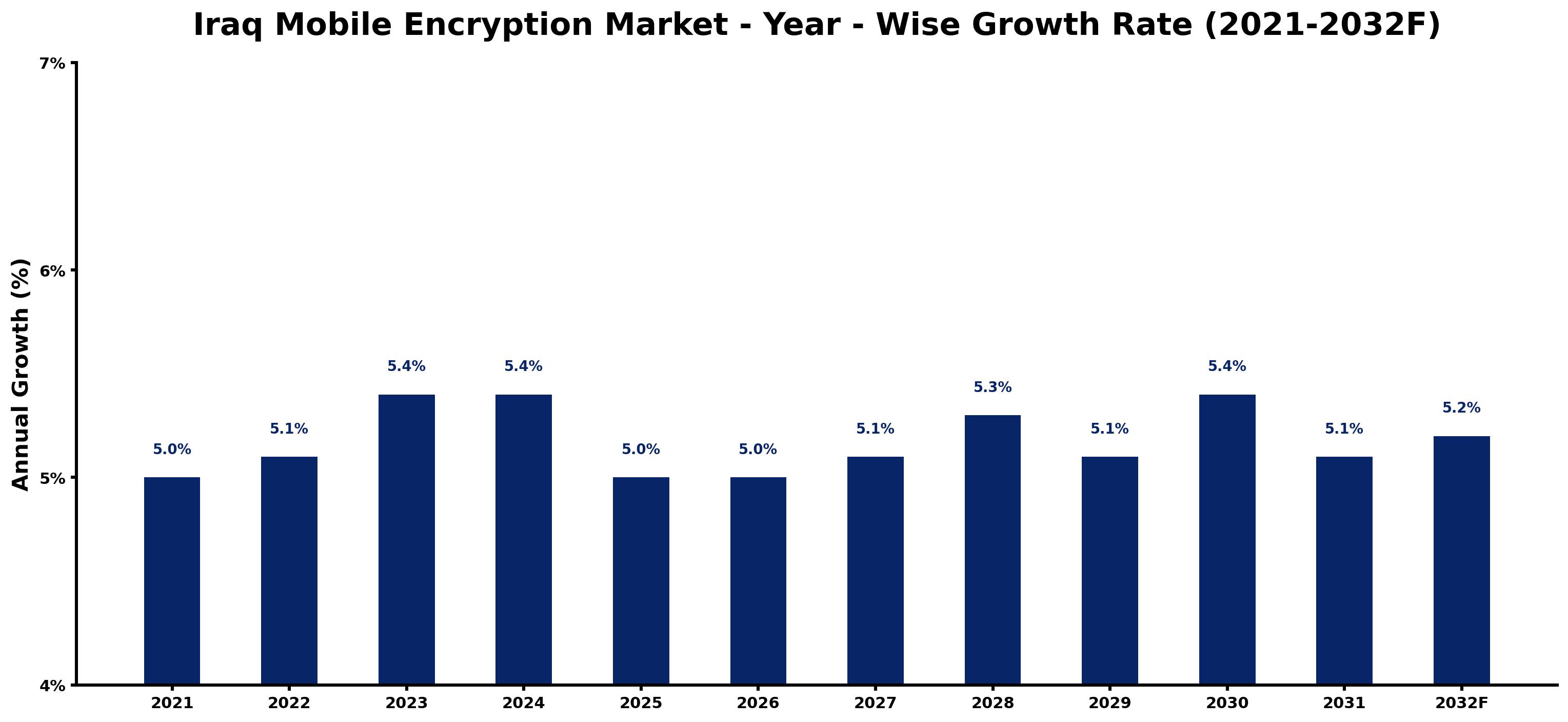 Iraq Mobile Encryption Market Year-wise Growth Rate and Key Drivers