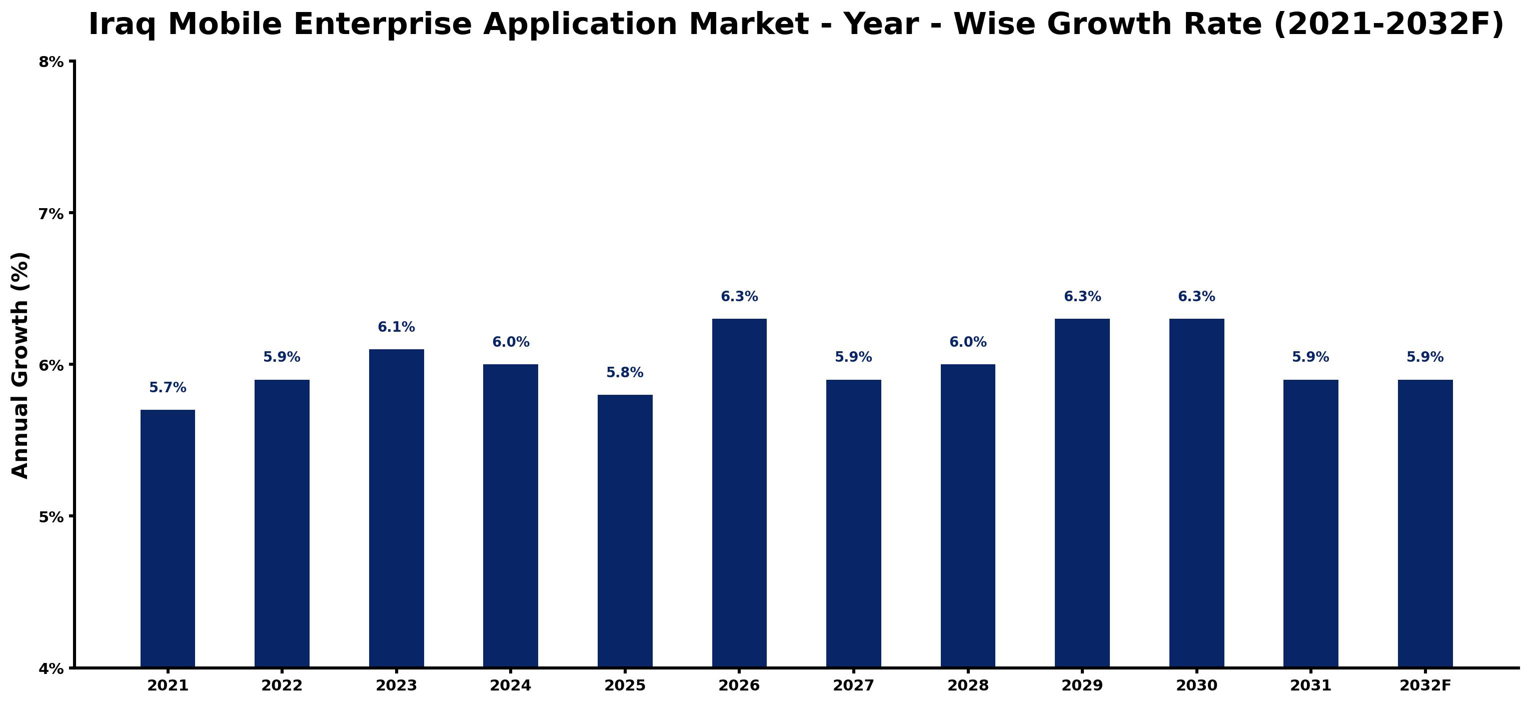 Iraq Mobile Enterprise Application Market Year-wise Growth Rate and Key Drivers