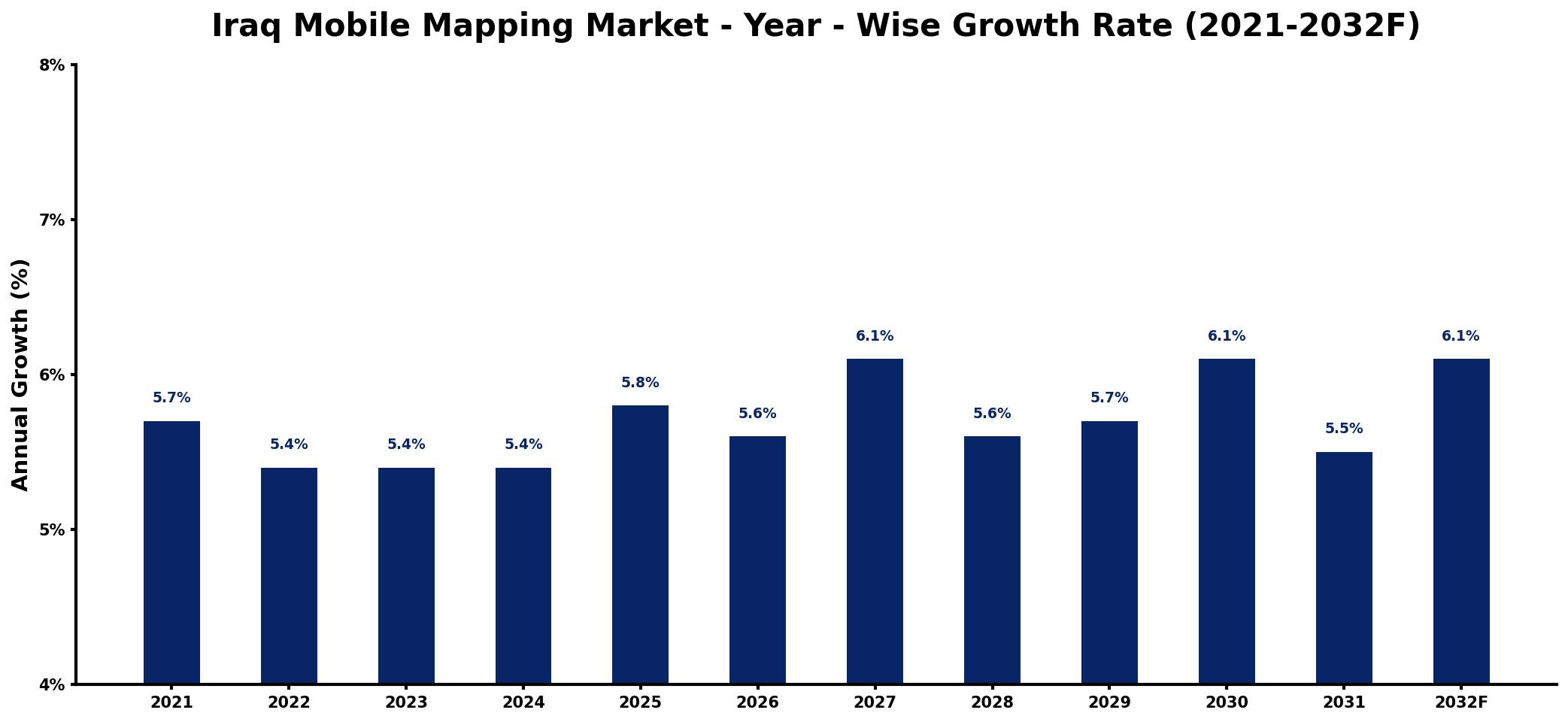 Iraq Mobile Mapping Market Year-wise Growth Rate and Key Drivers