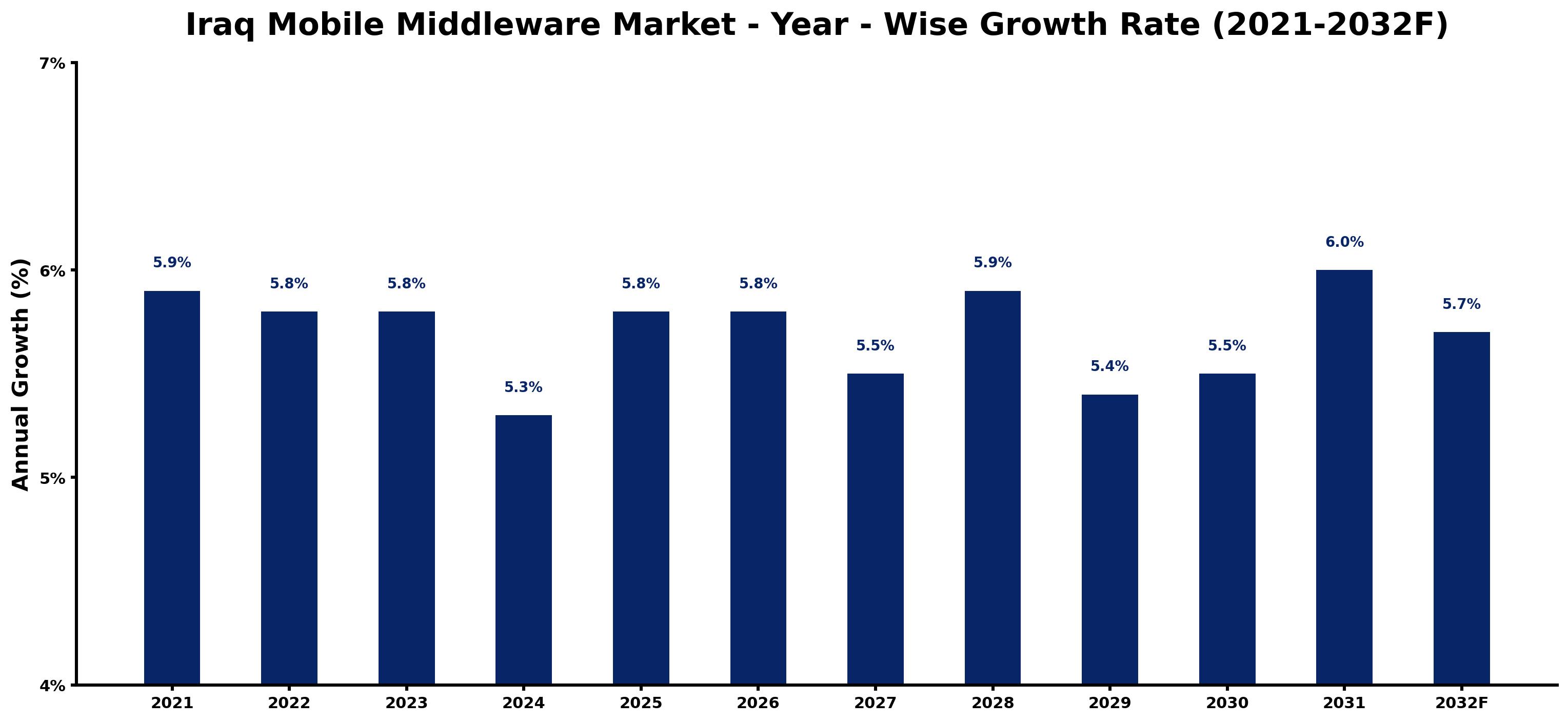 Iraq Mobile Middleware Market Year-wise Growth Rate and Key Drivers