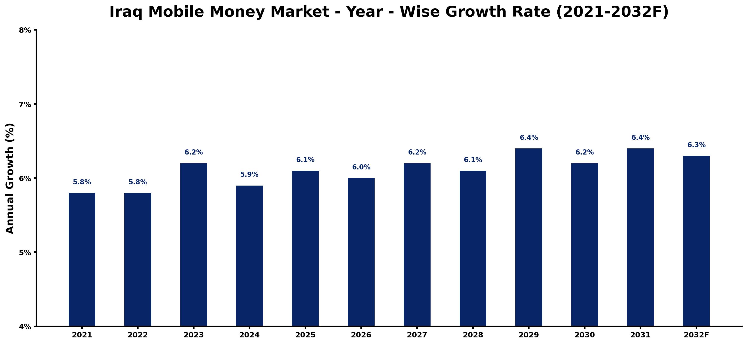 Iraq Mobile Money Market Year-wise Growth Rate and Key Drivers
