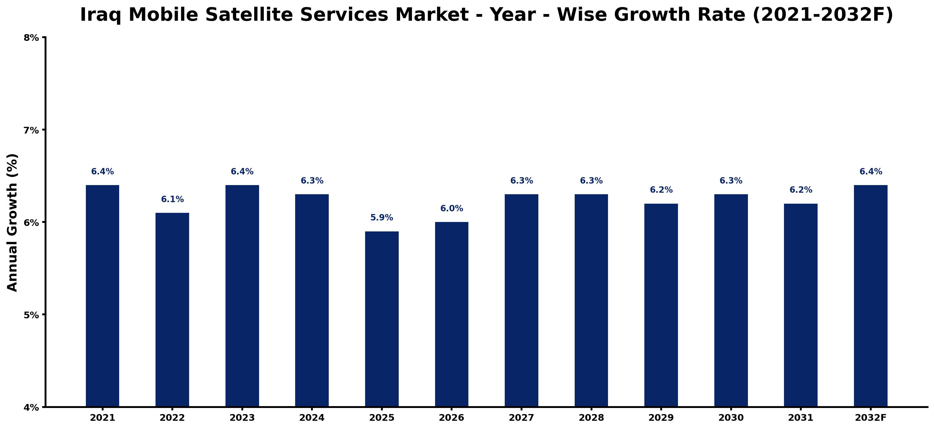 Iraq Mobile Satellite Services Market Year-wise Growth Rate and Key Drivers