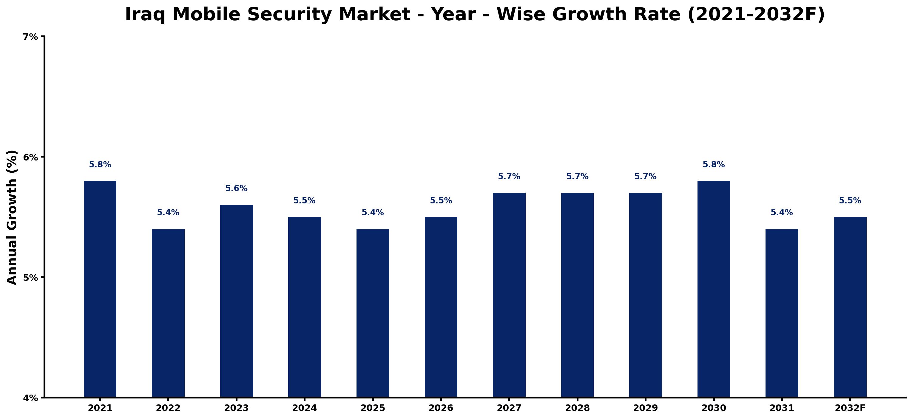 Iraq Mobile Security Market Year-wise Growth Rate and Key Drivers