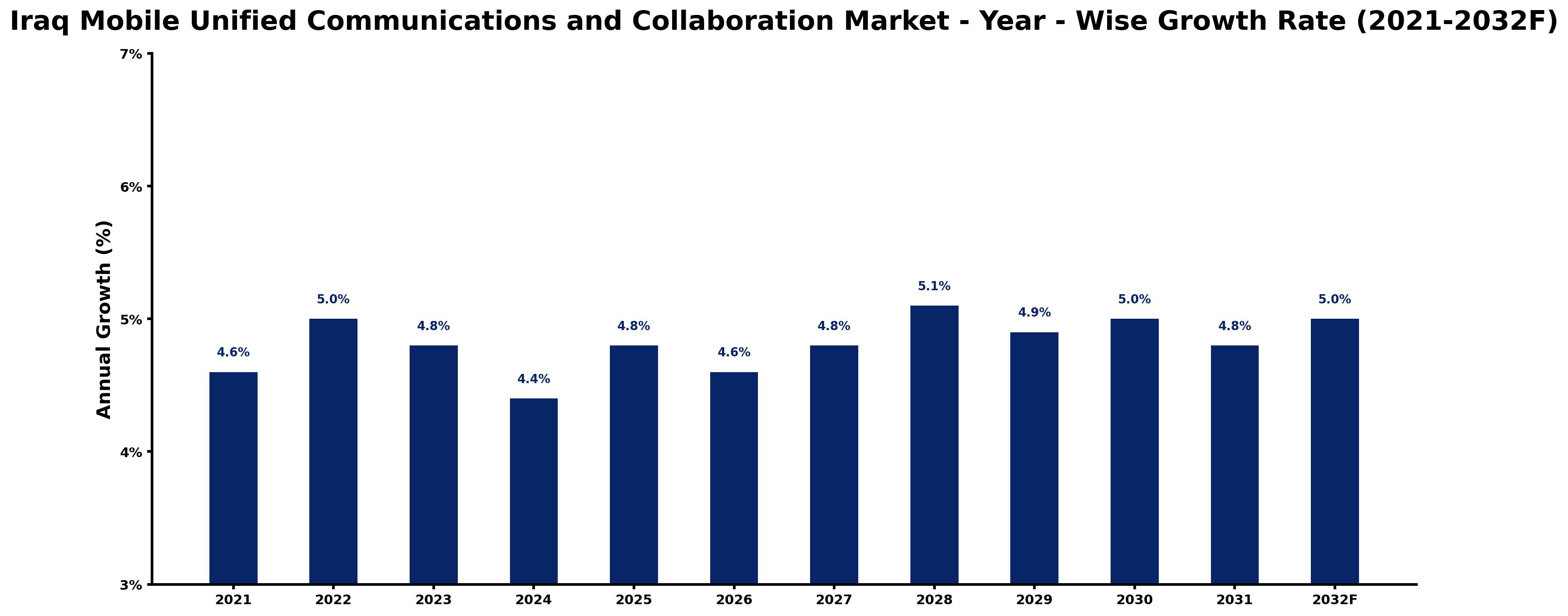 Iraq Mobile Unified Communications and Collaboration Market Year-wise Growth Rate and Key Drivers