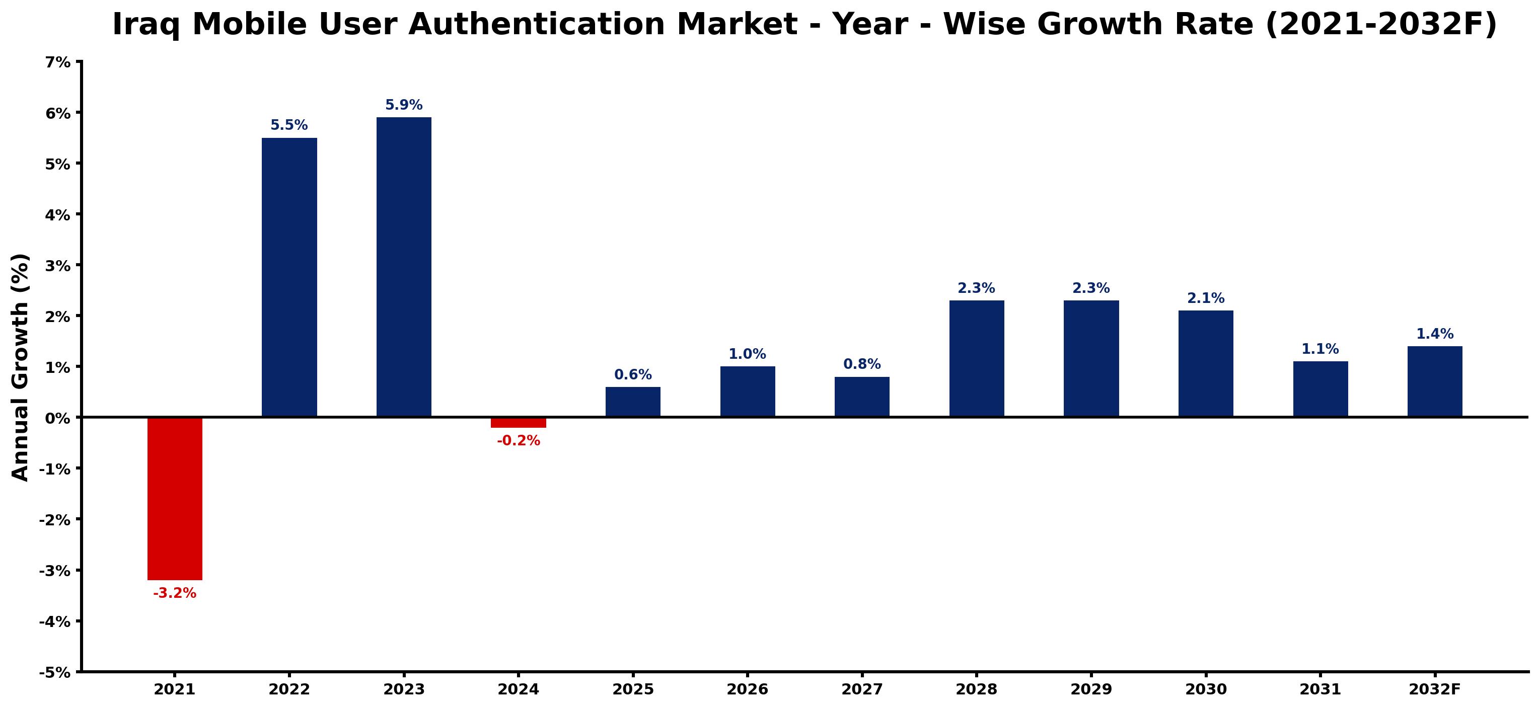 Iraq Mobile User Authentication Market Year-wise Growth Rate and Key Drivers