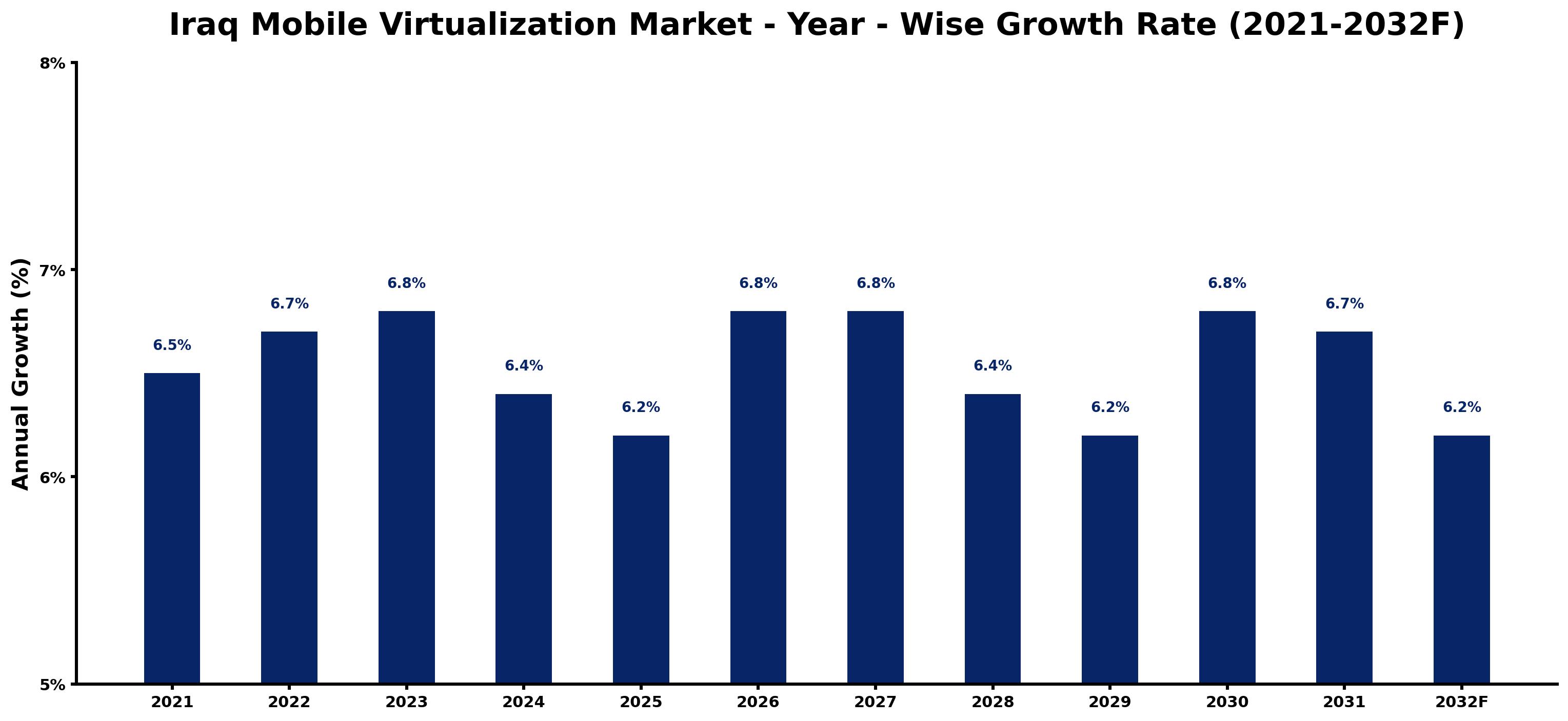 Iraq Mobile Virtualization Market Year-wise Growth Rate and Key Drivers