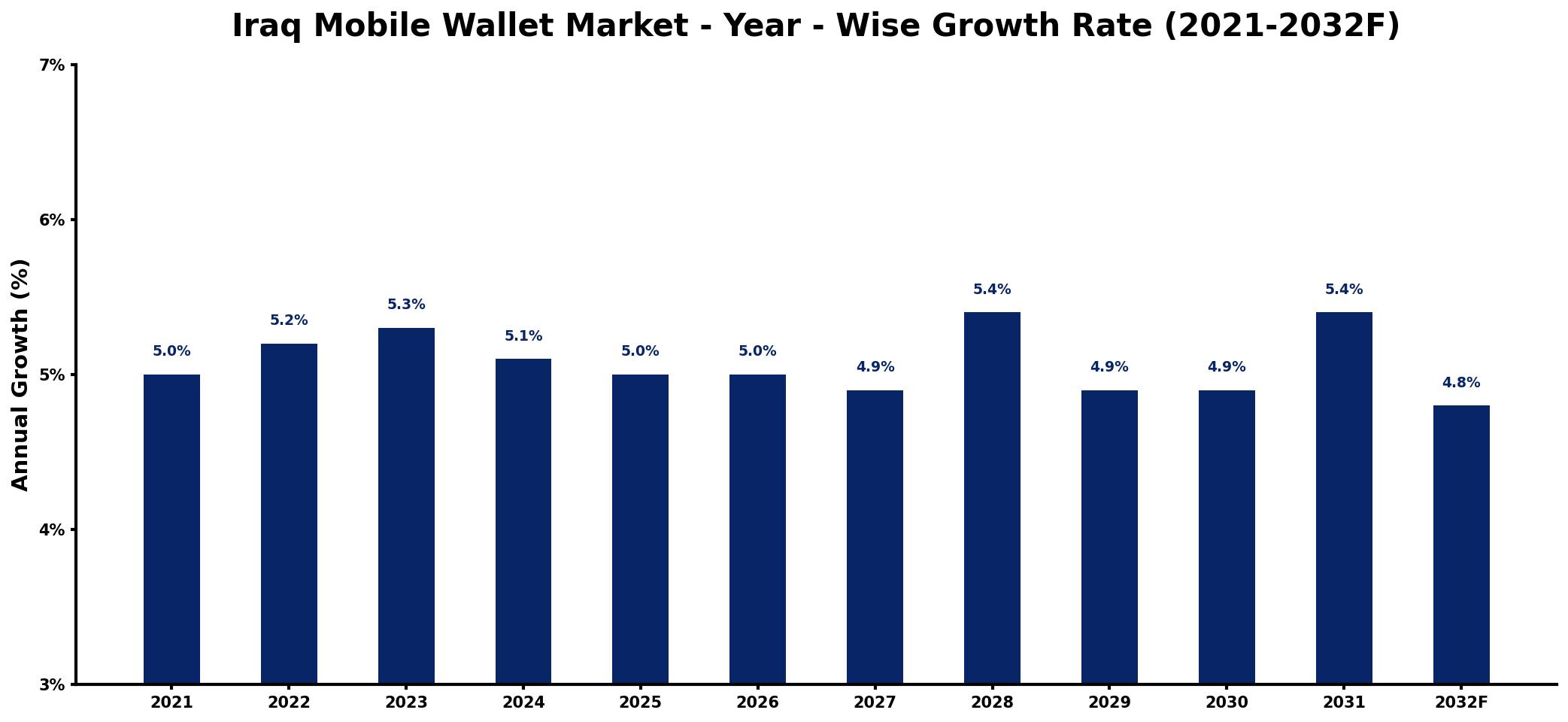 Iraq Mobile Wallet Market Year-wise Growth Rate and Key Drivers