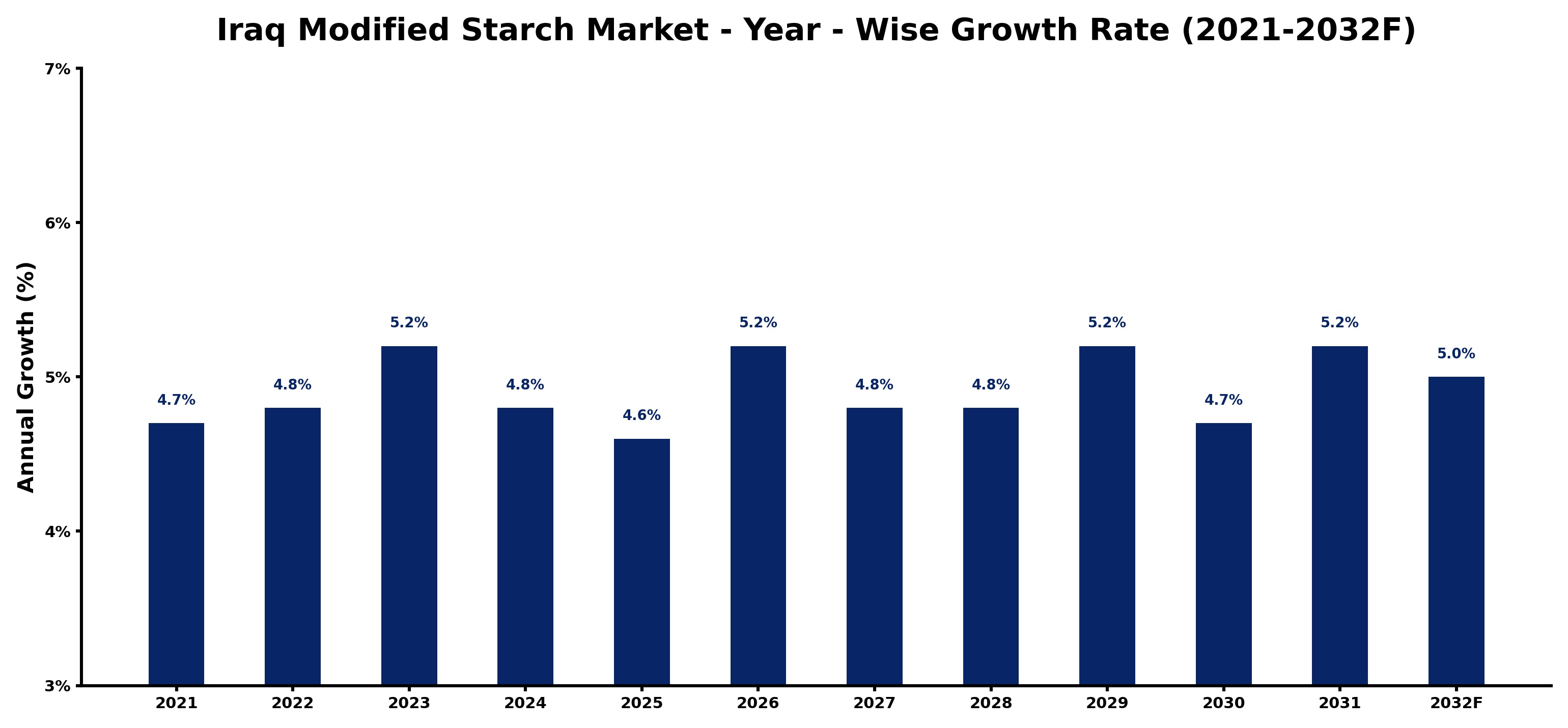 Iraq Modified Starch Market Year-wise Growth Rate and Key Drivers