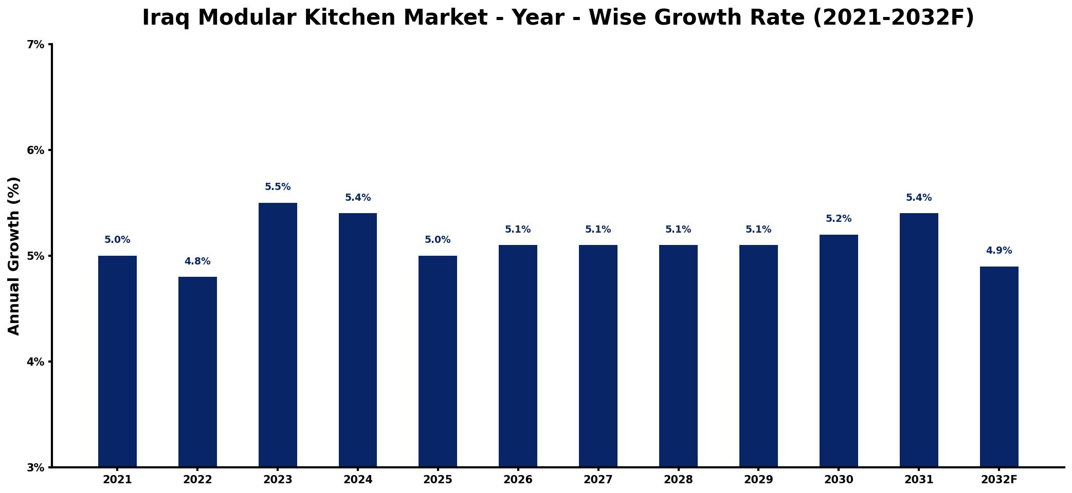 Iraq Modular Kitchen Market Year-wise Growth Rate and Key Drivers