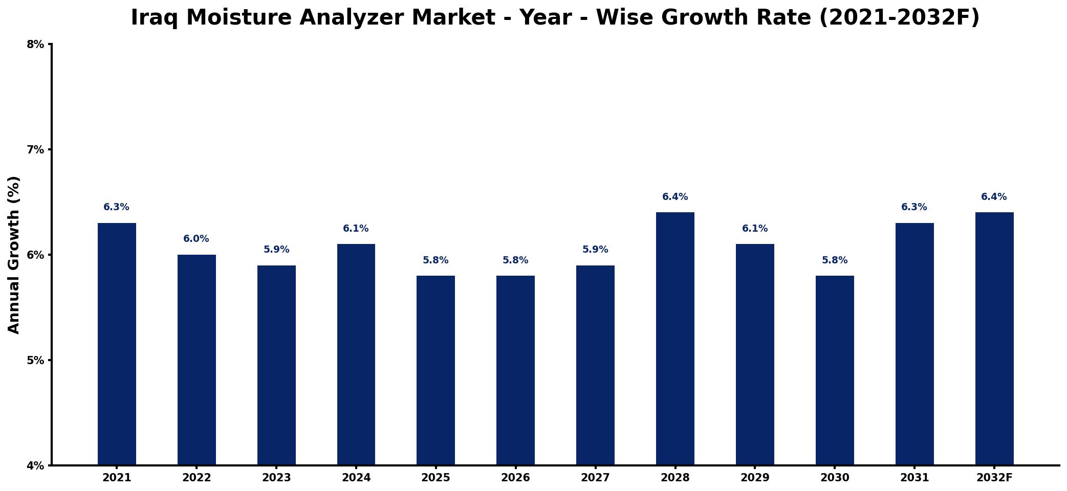 Iraq Moisture Analyzer Market Year-wise Growth Rate and Key Drivers