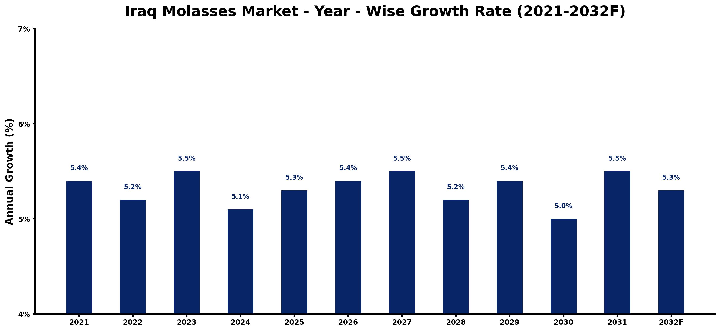 Iraq Molasses Market Year-wise Growth Rate and Key Drivers