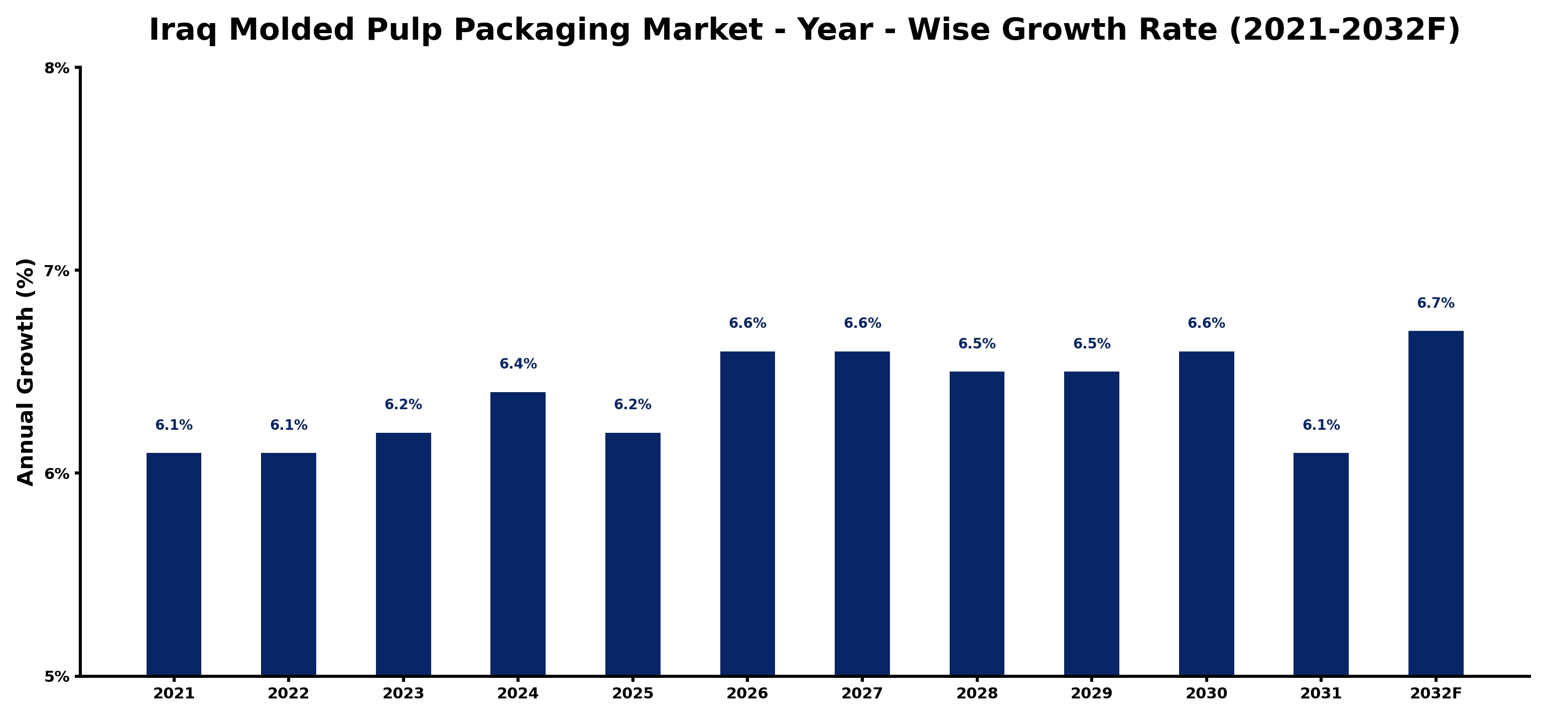 Iraq Molded Pulp Packaging Market Year-wise Growth Rate and Key Drivers