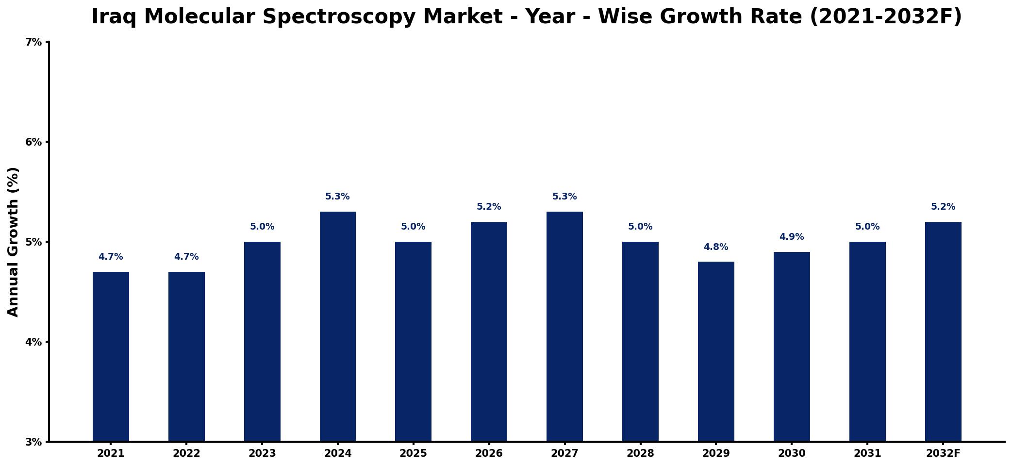Iraq Molecular Spectroscopy Market Year-wise Growth Rate and Key Drivers