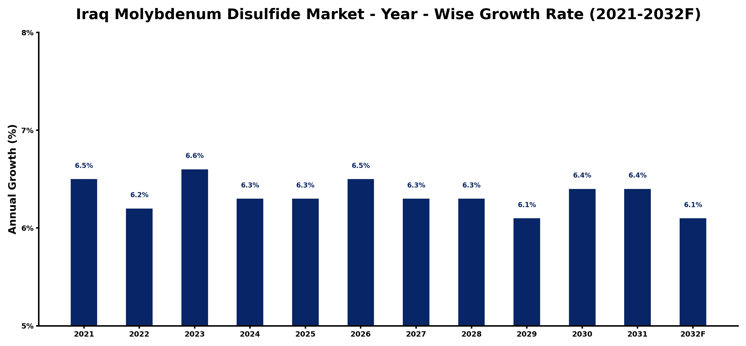 Iraq Molybdenum Disulfide Market Year-wise Growth Rate and Key Drivers