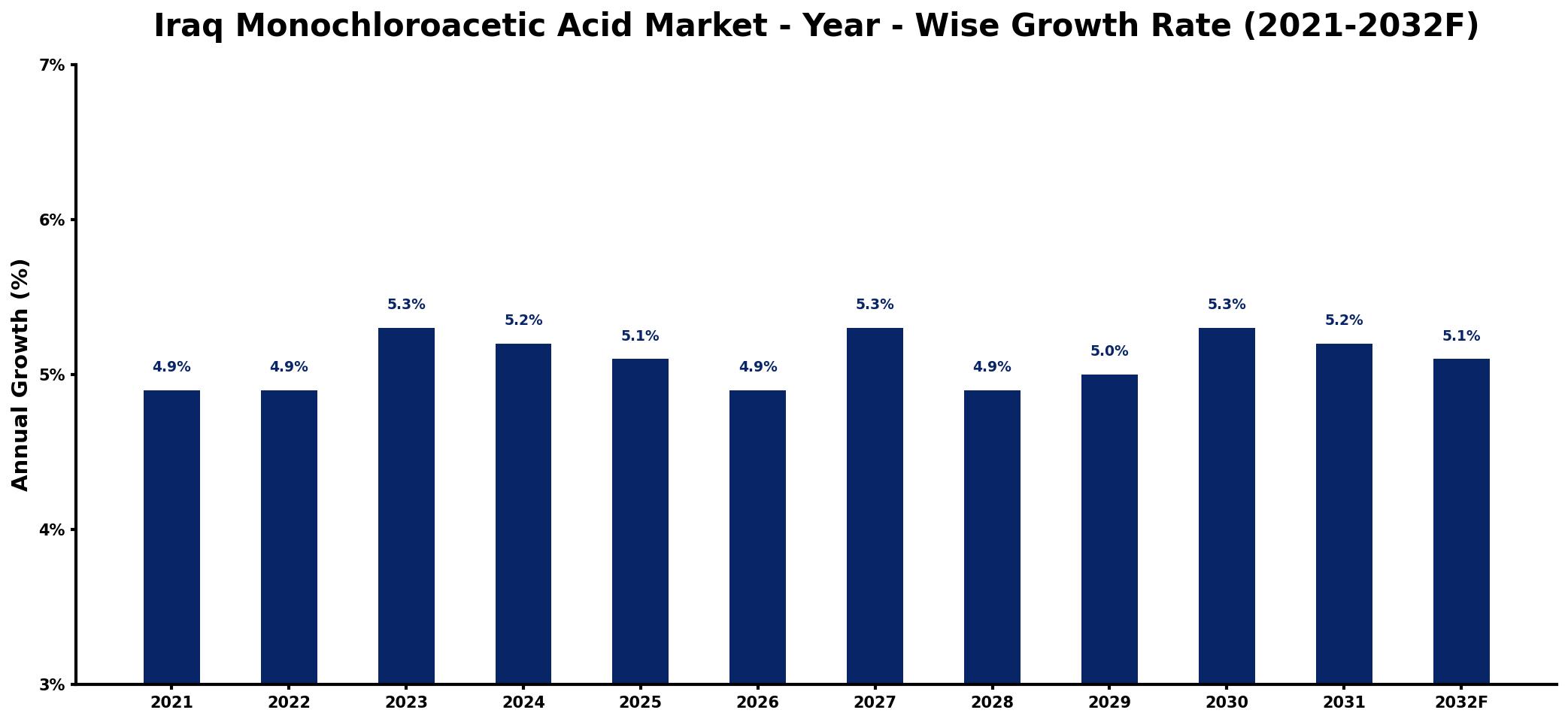 Iraq Monochloroacetic Acid Market Year-wise Growth Rate and Key Drivers