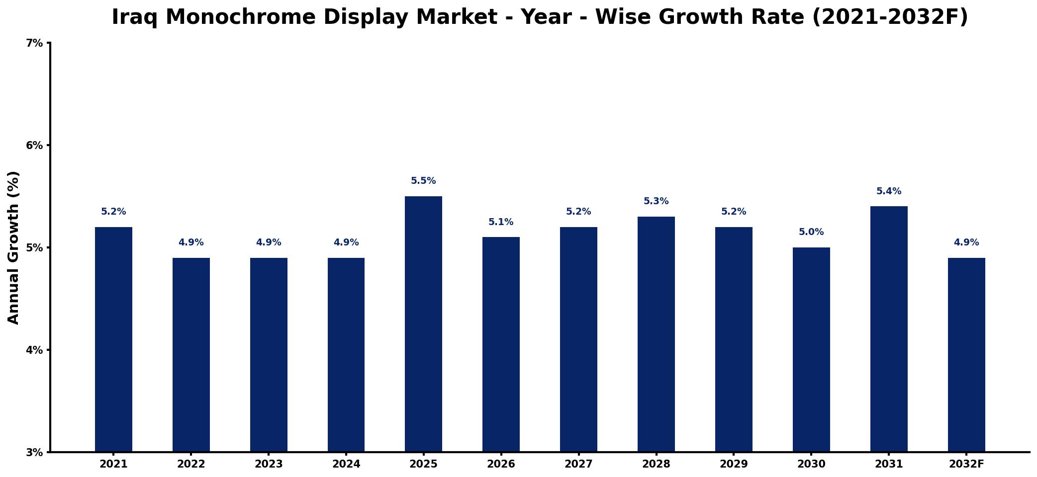 Iraq Monochrome Display Market Year-wise Growth Rate and Key Drivers