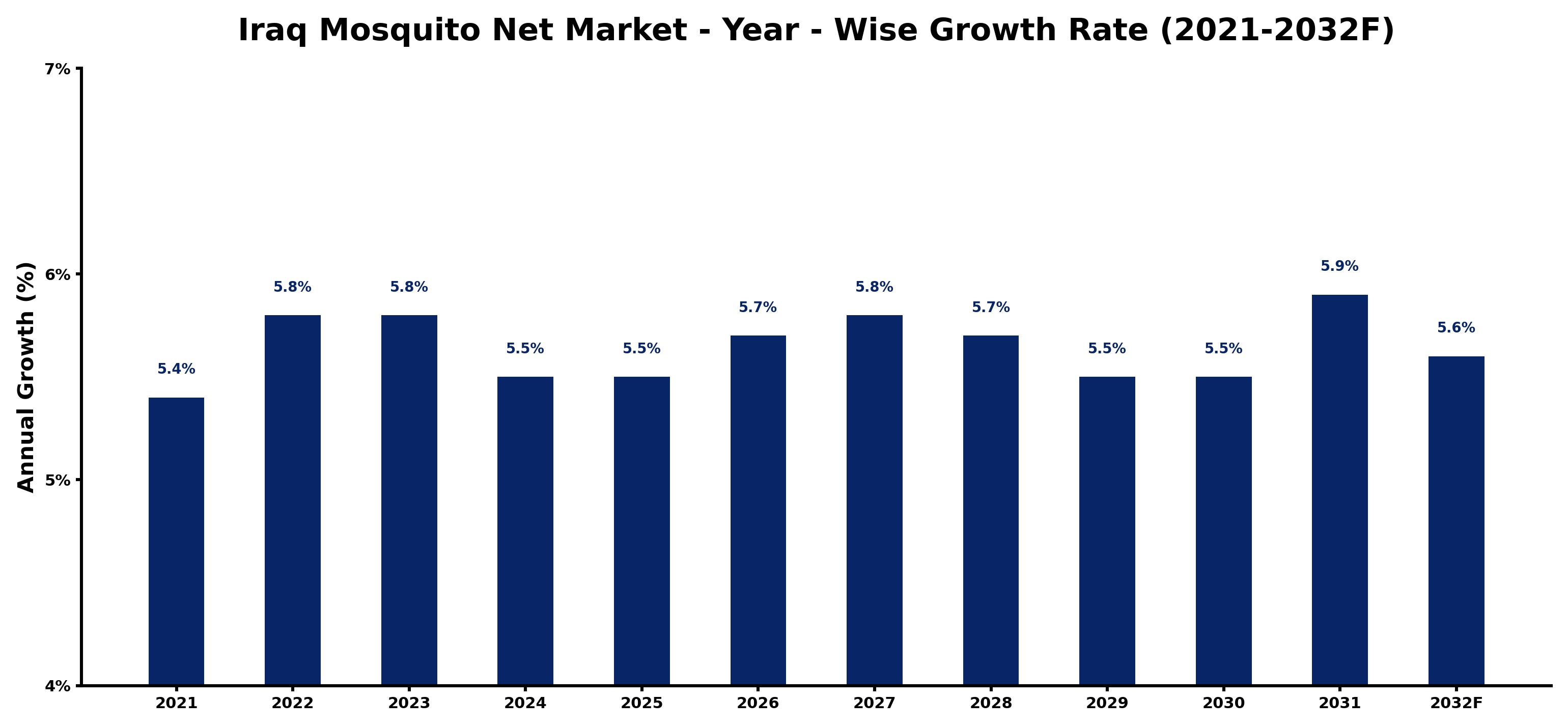 Iraq Mosquito Net Market Year-wise Growth Rate and Key Drivers