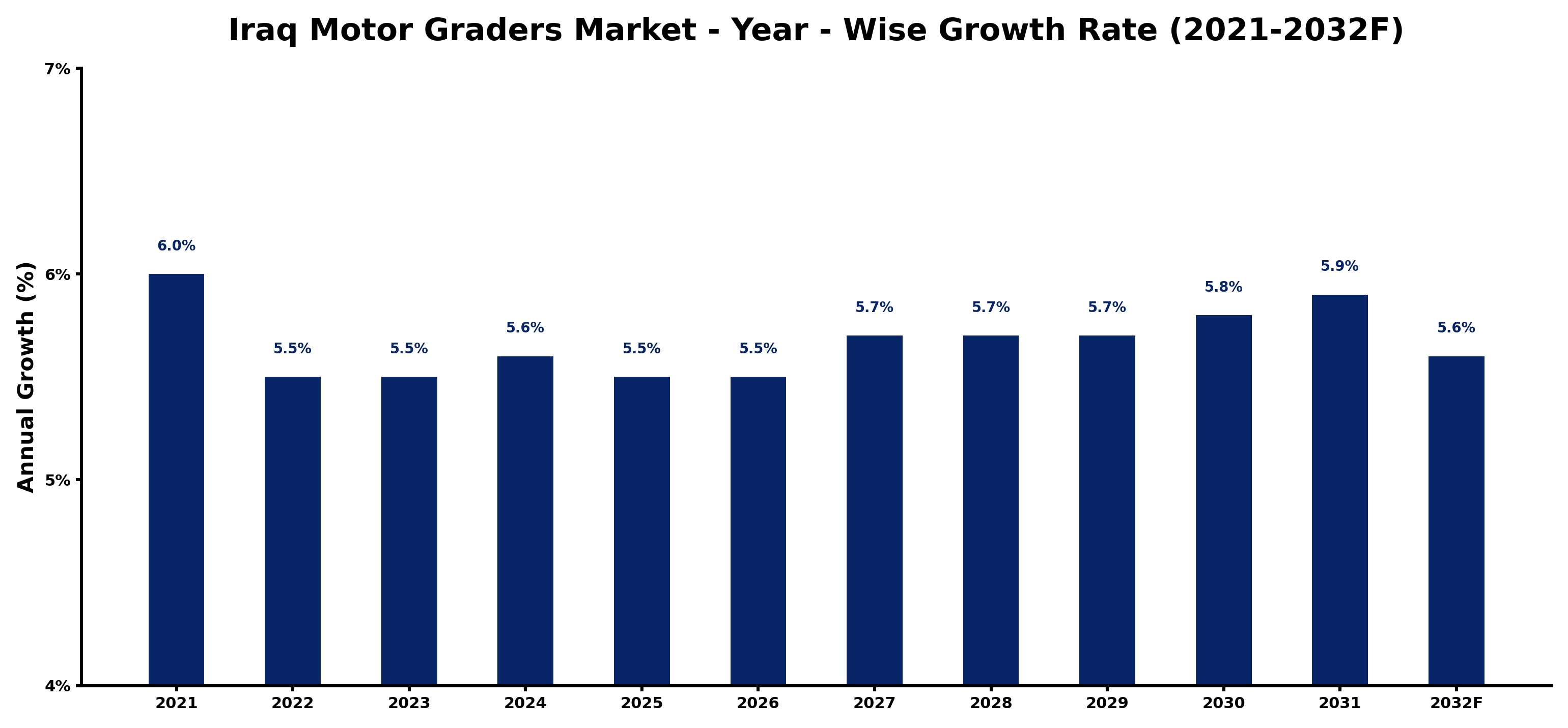 Iraq Motor Graders Market Year-wise Growth Rate and Key Drivers