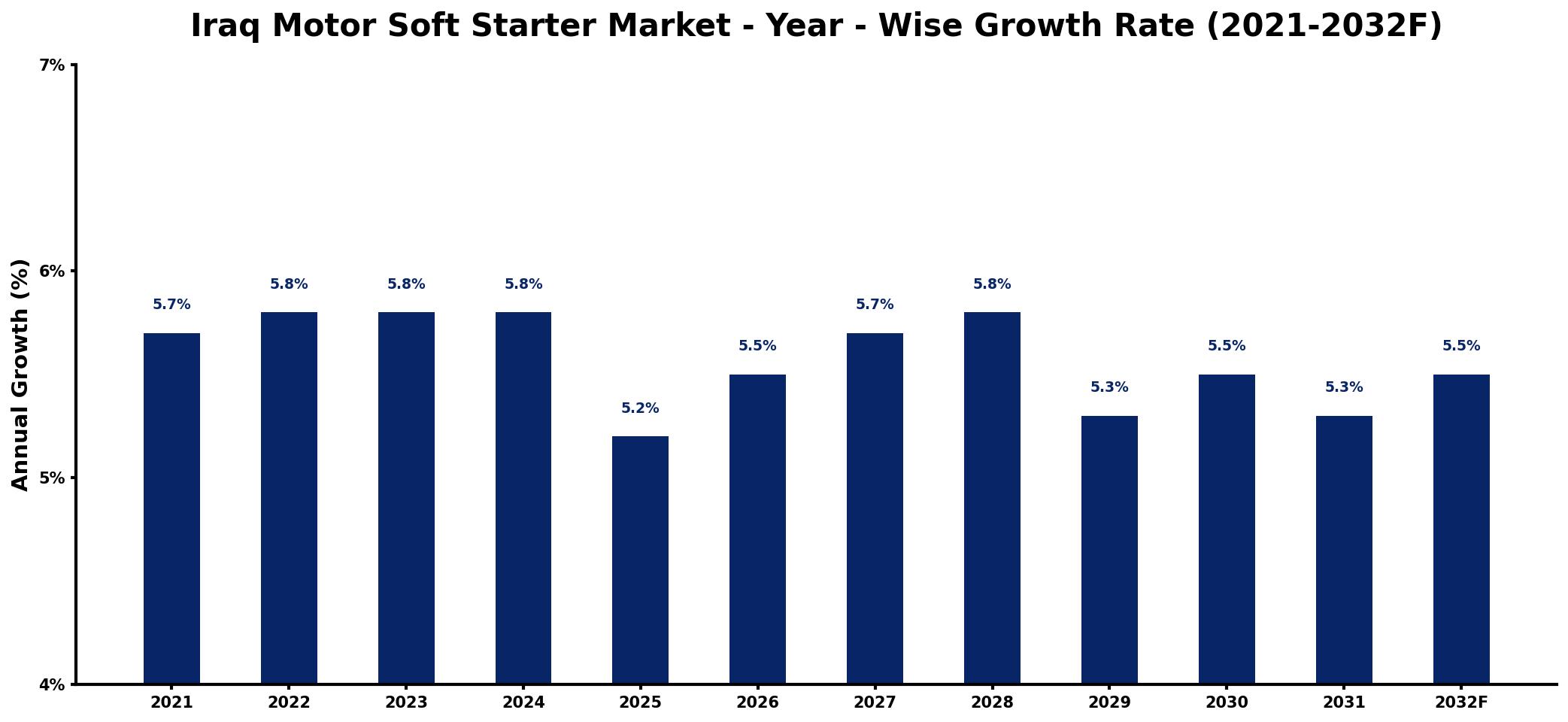Iraq Motor Soft Starter Market Year-wise Growth Rate and Key Drivers