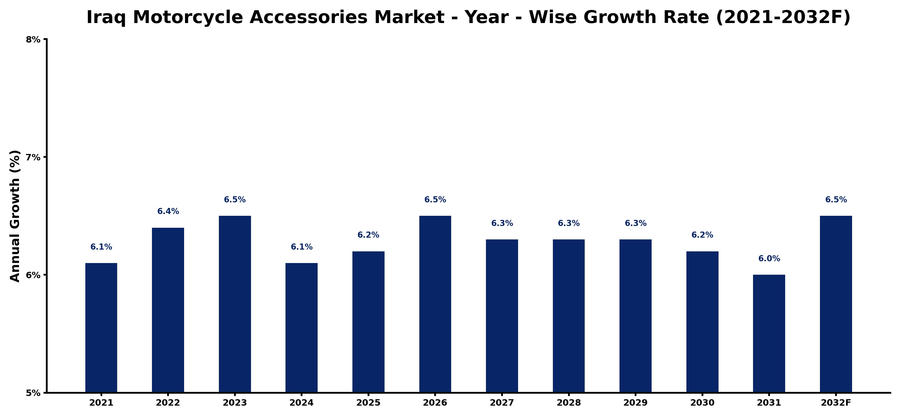 Iraq Motorcycle Accessories Market Year-wise Growth Rate and Key Drivers