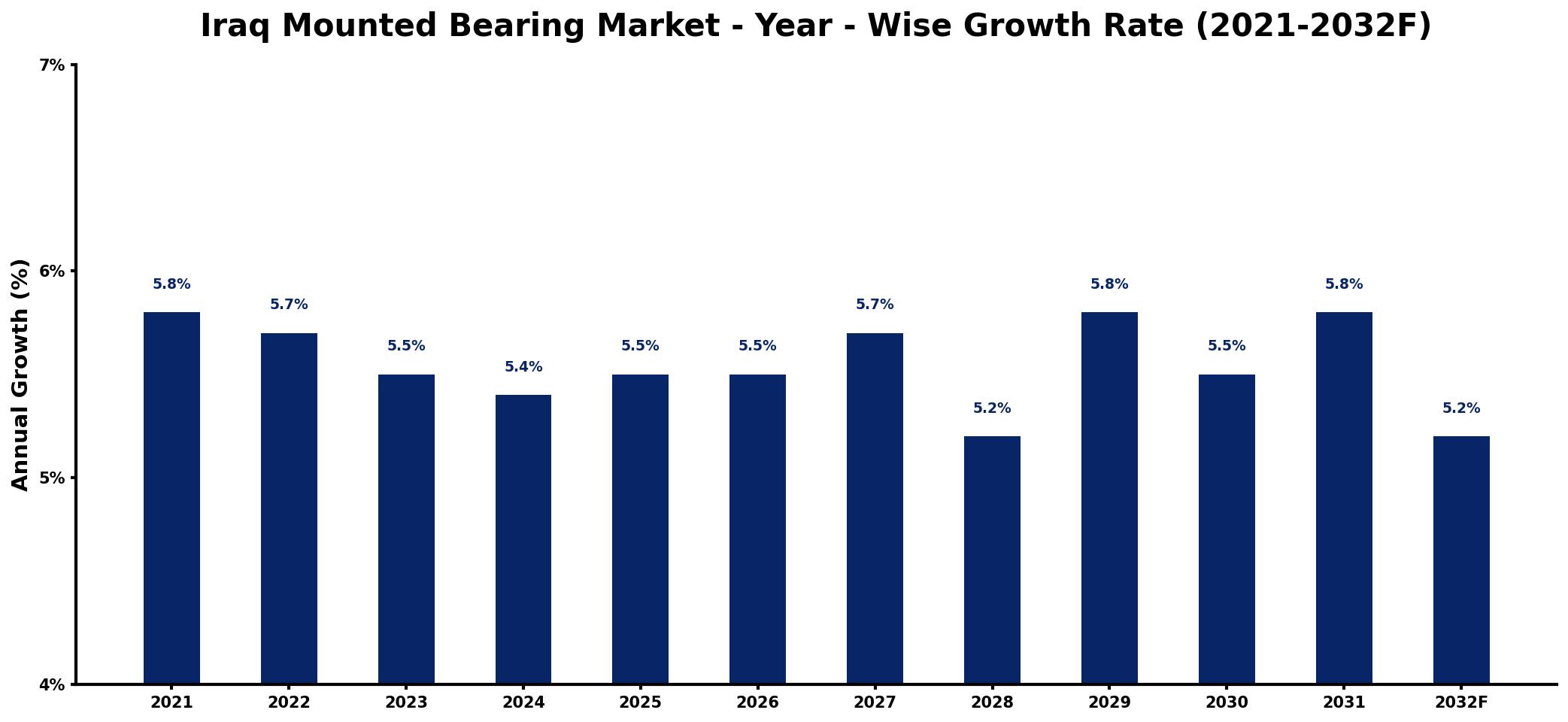 Iraq Mounted Bearing Market Year-wise Growth Rate and Key Drivers