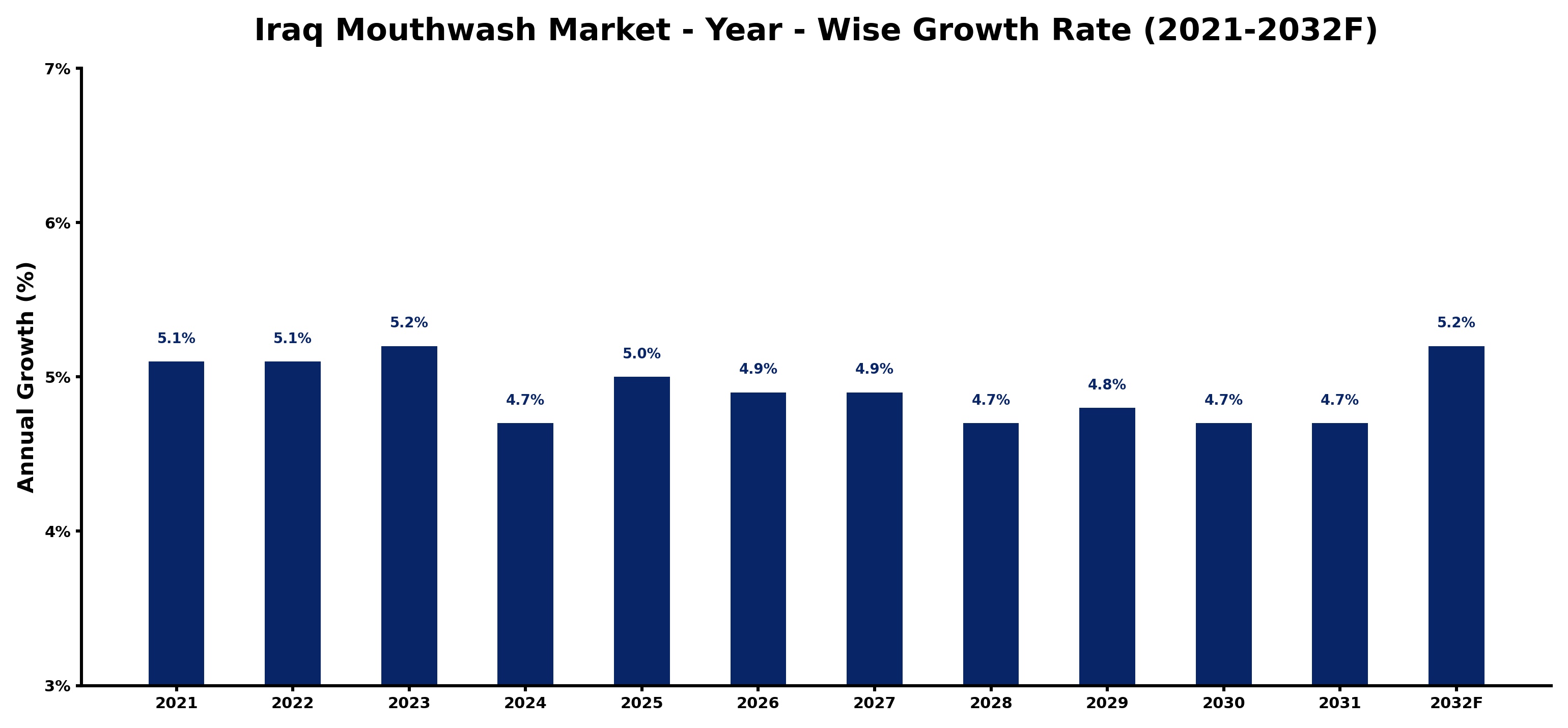 Iraq Mouthwash Market Year-wise Growth Rate and Key Drivers