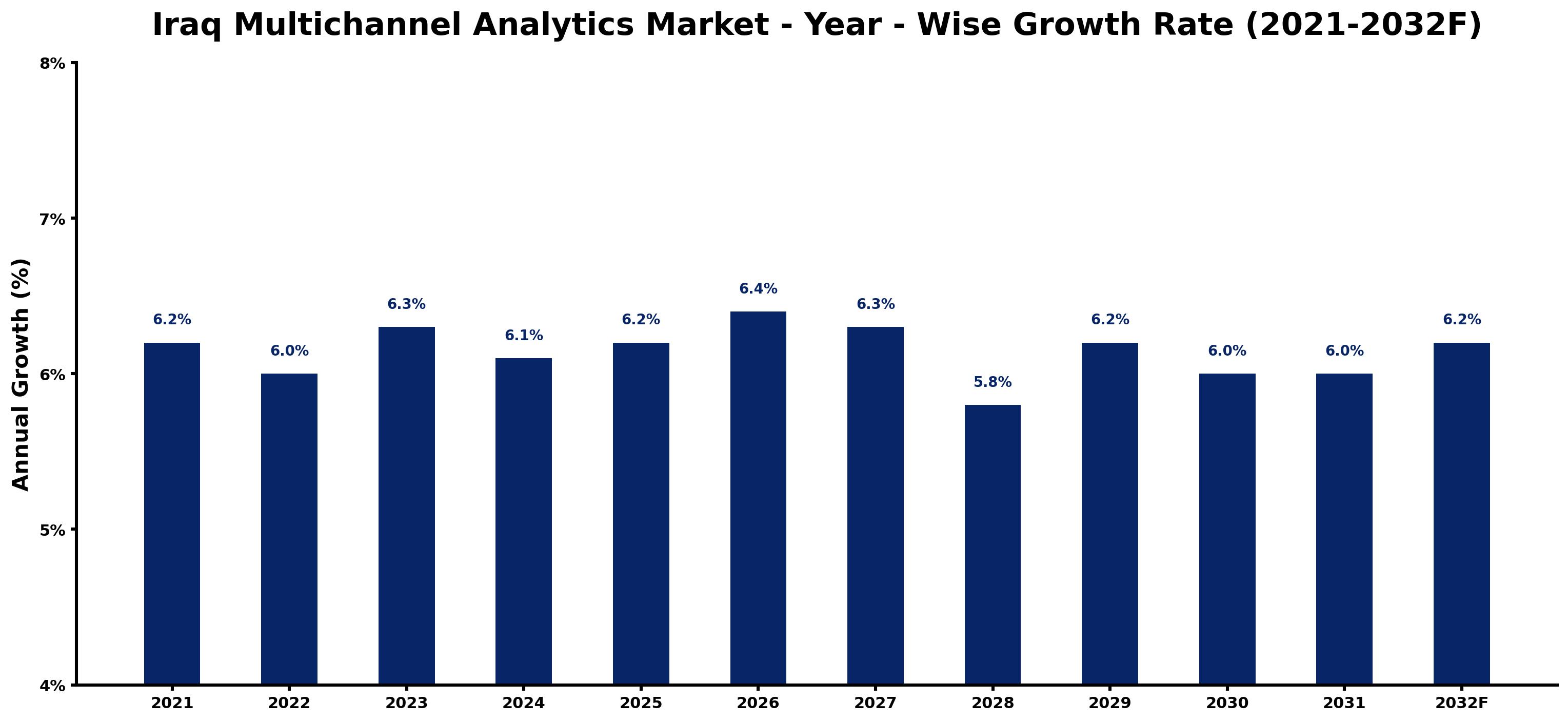 Iraq Multichannel Analytics Market Year-wise Growth Rate and Key Drivers