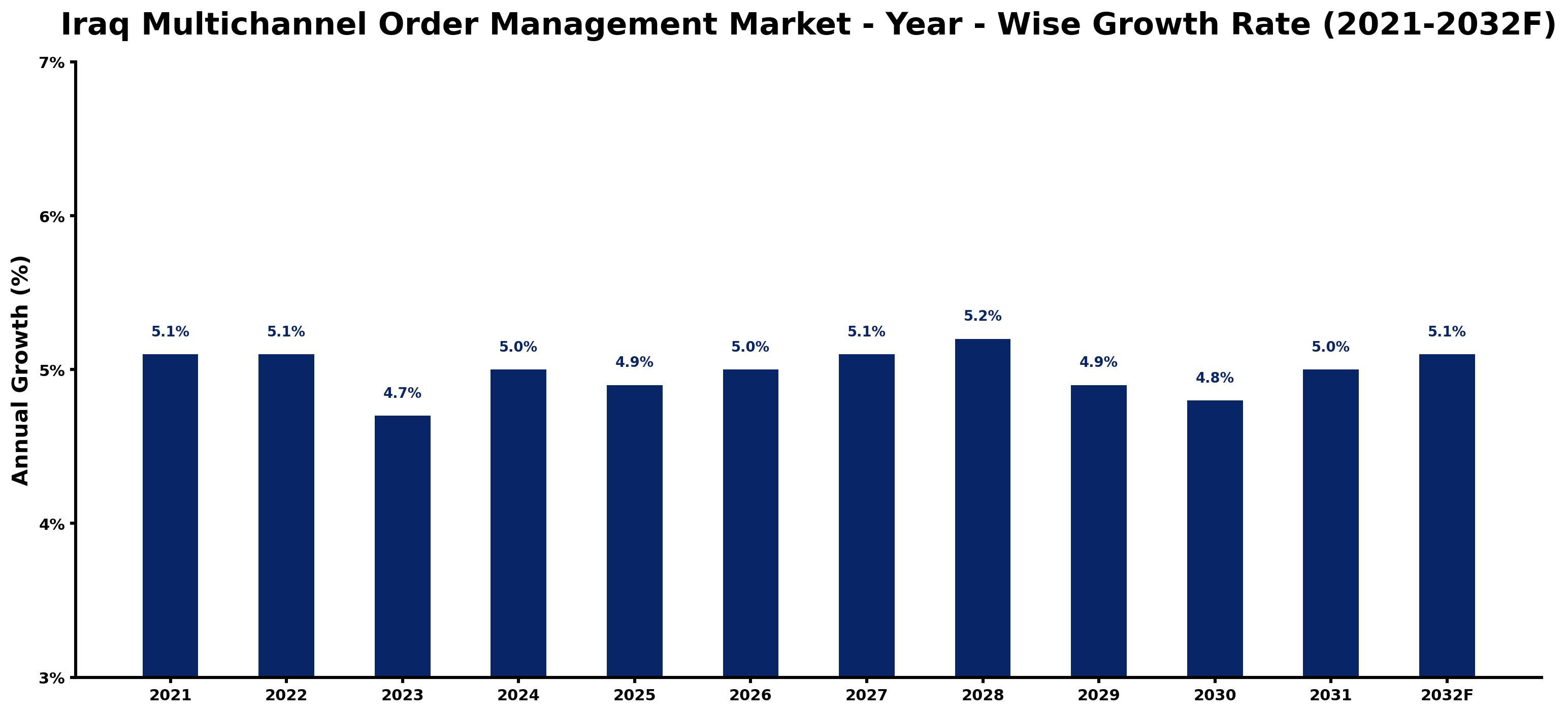 Iraq Multichannel Order Management Market Year-wise Growth Rate and Key Drivers