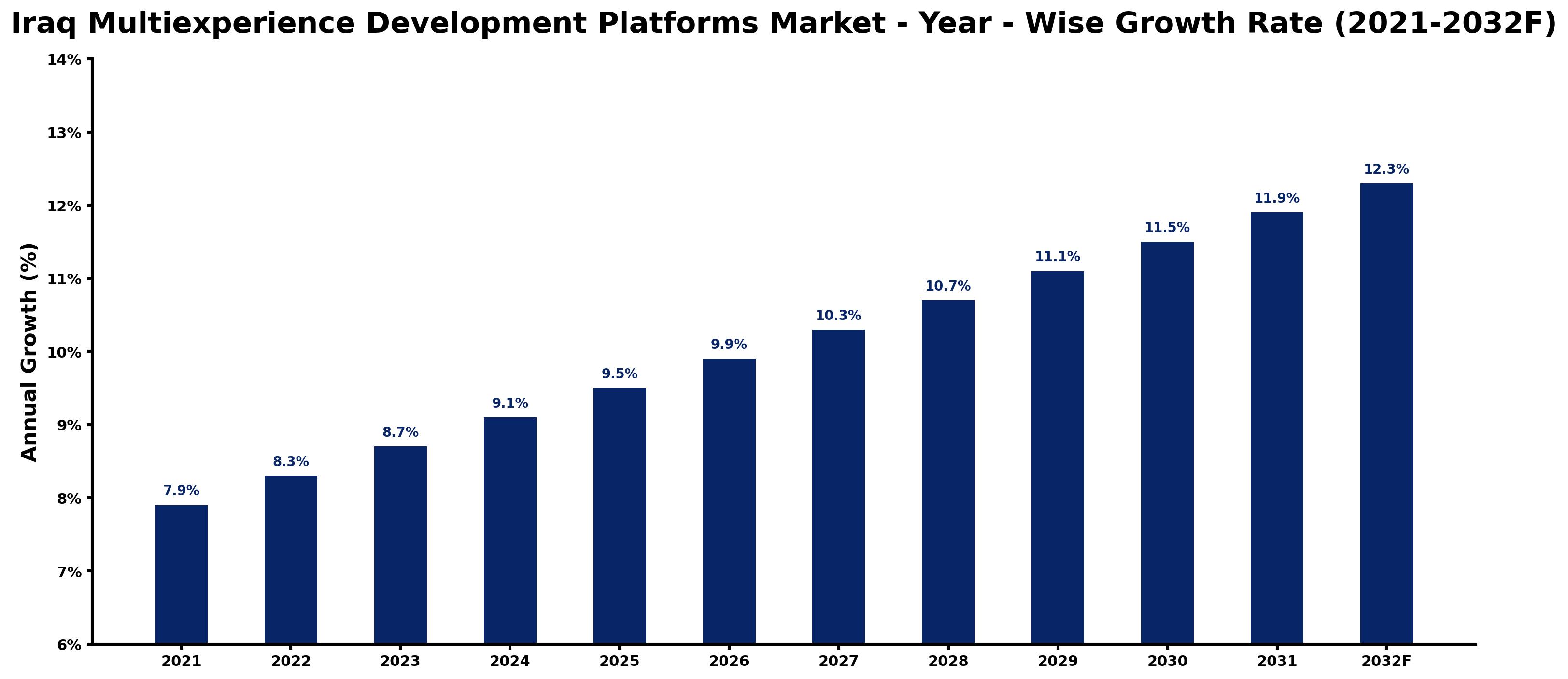 Iraq Multiexperience Development Platforms Market Year-wise Growth Rate and Key Drivers