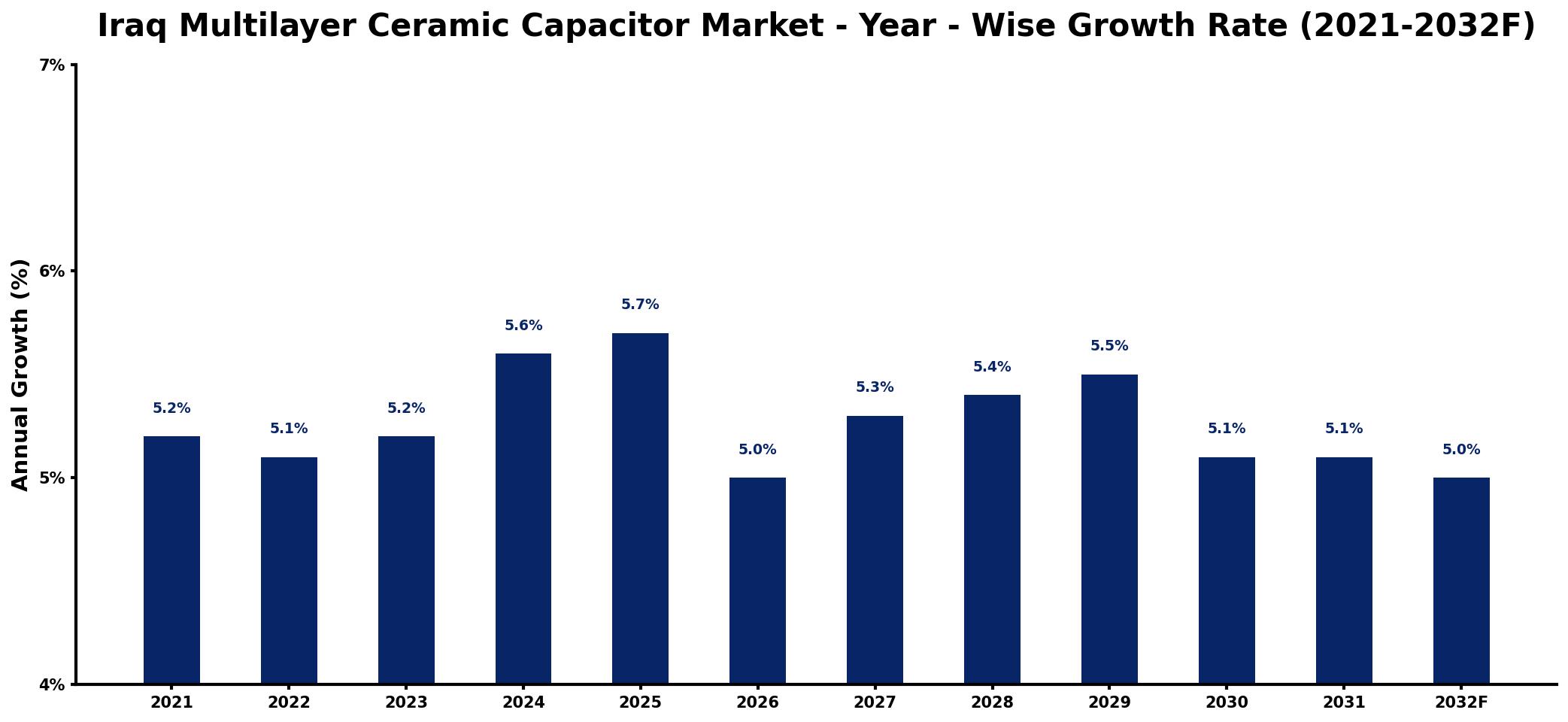 Iraq Multilayer Ceramic Capacitor Market Year-wise Growth Rate and Key Drivers
