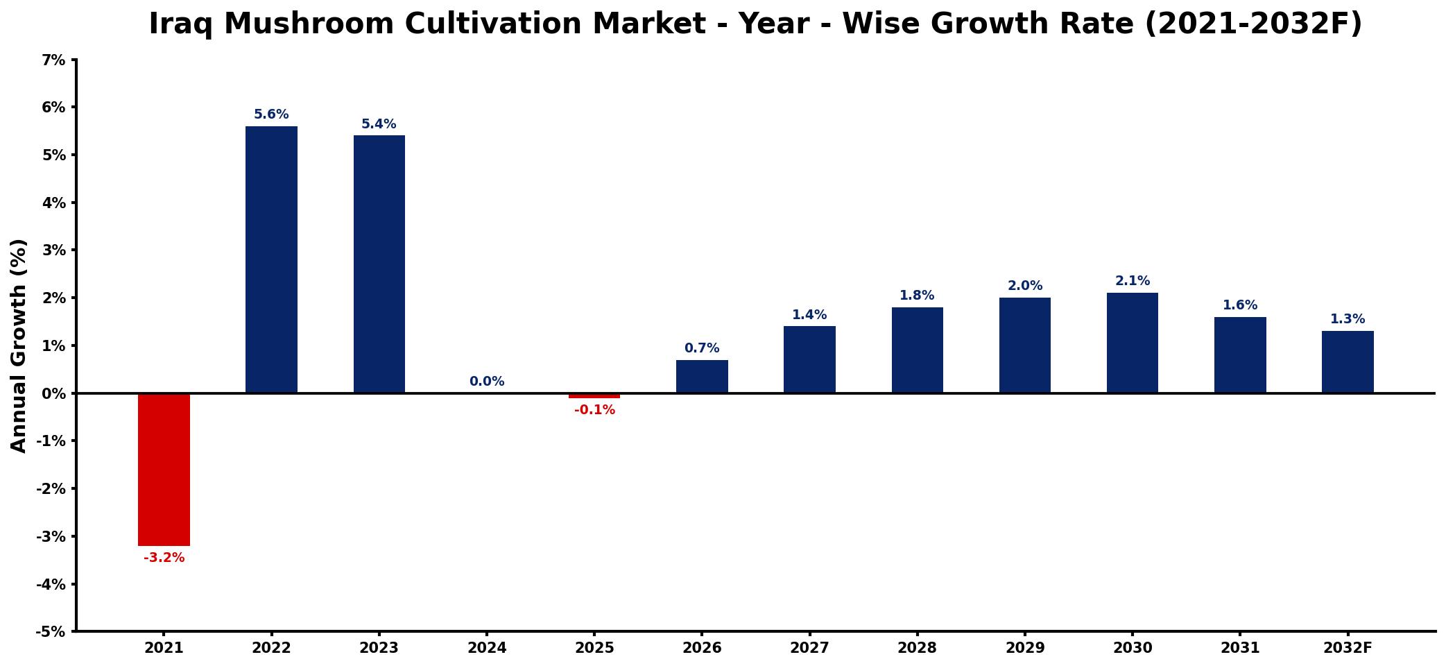 Iraq Mushroom Cultivation Market Year-wise Growth Rate and Key Drivers