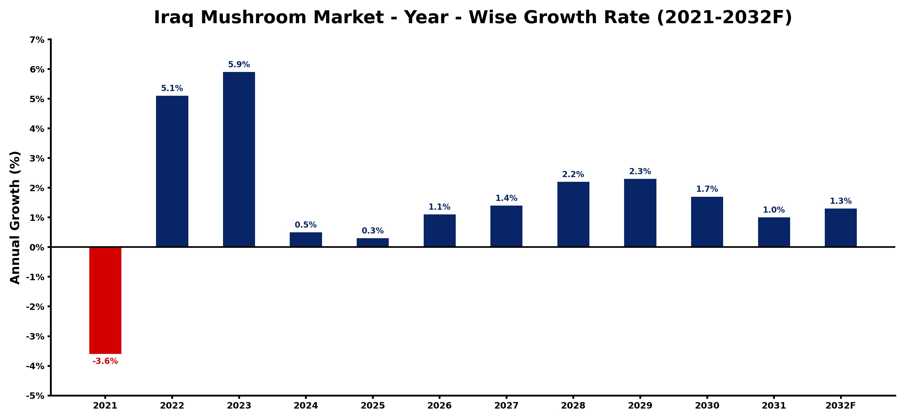 Iraq Mushroom Market Year-wise Growth Rate and Key Drivers