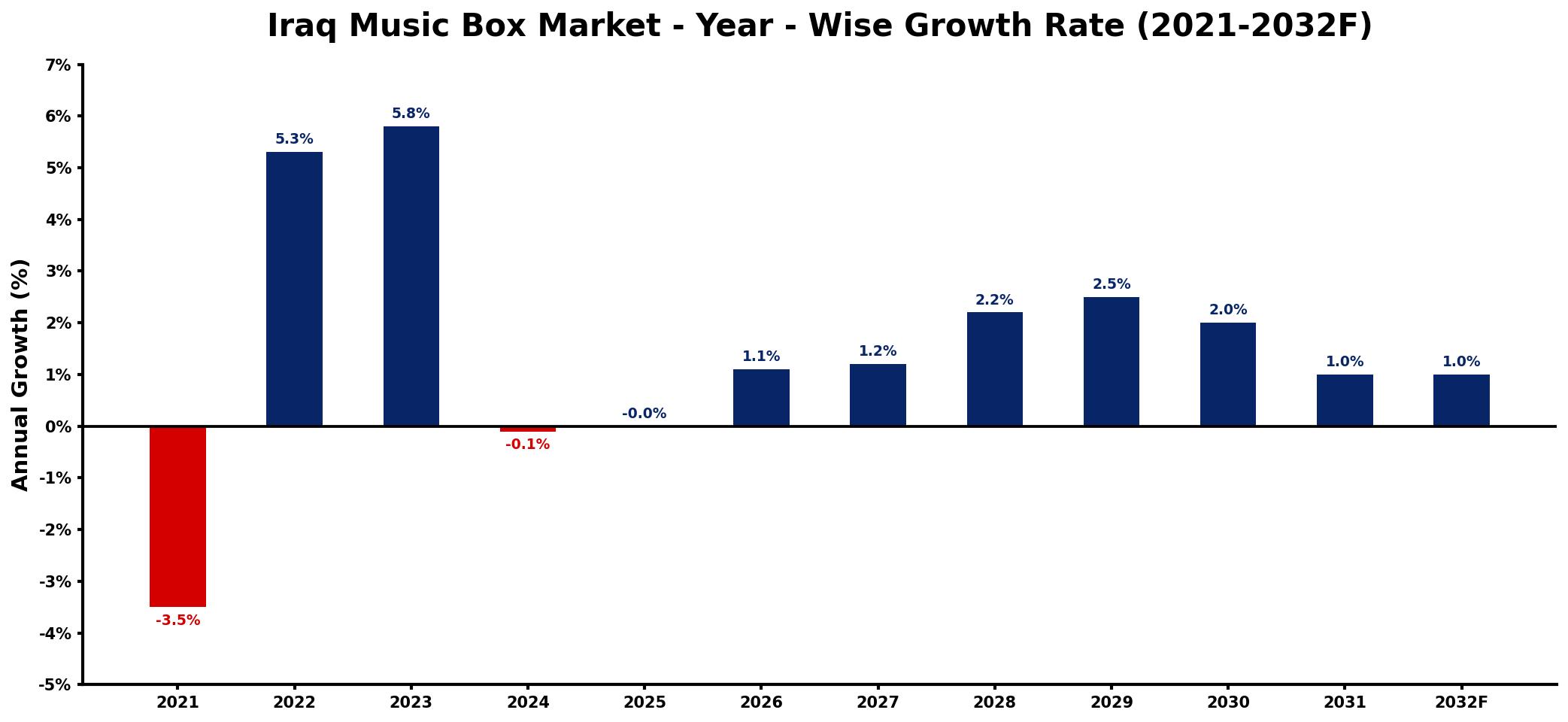 Iraq Music Box Market Year-wise Growth Rate and Key Drivers