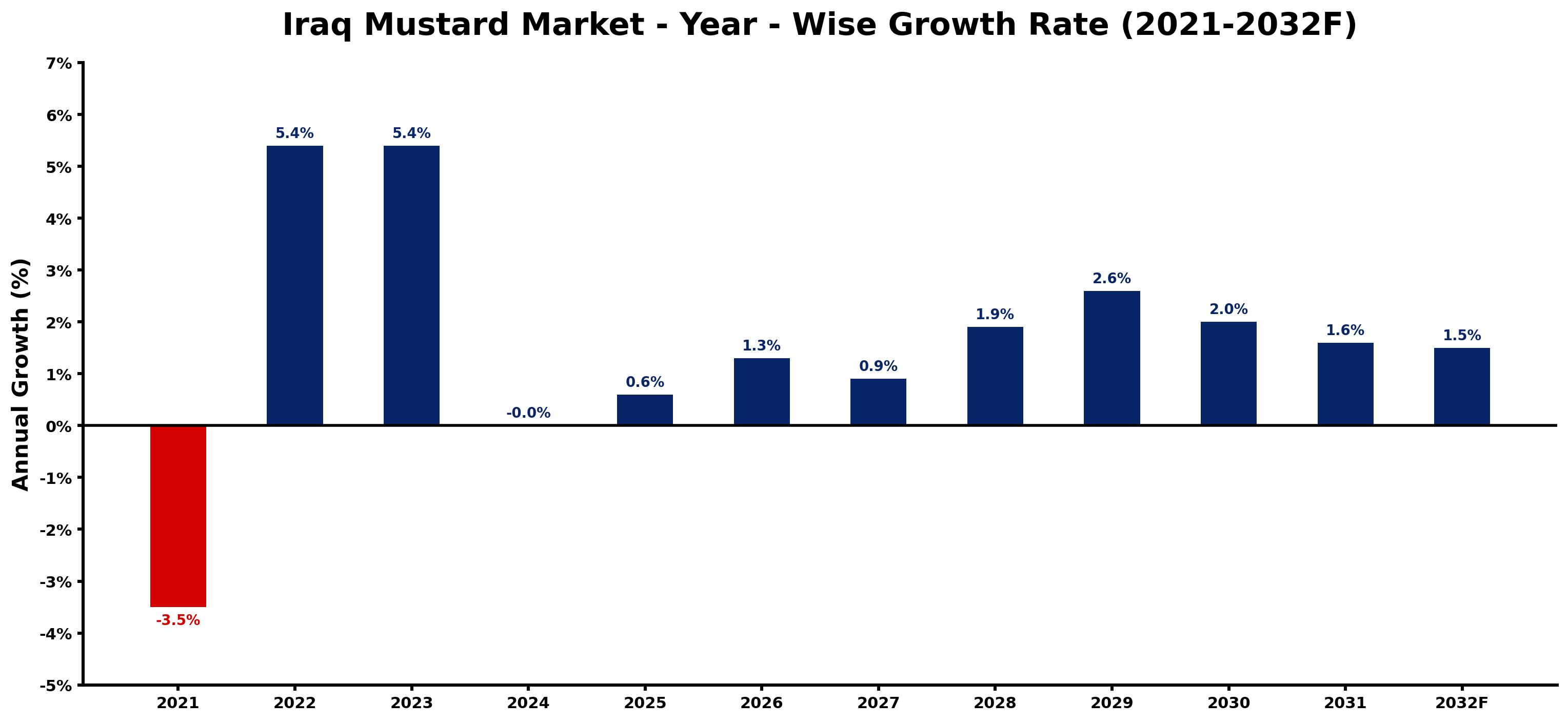 Iraq Mustard Market Year-wise Growth Rate and Key Drivers