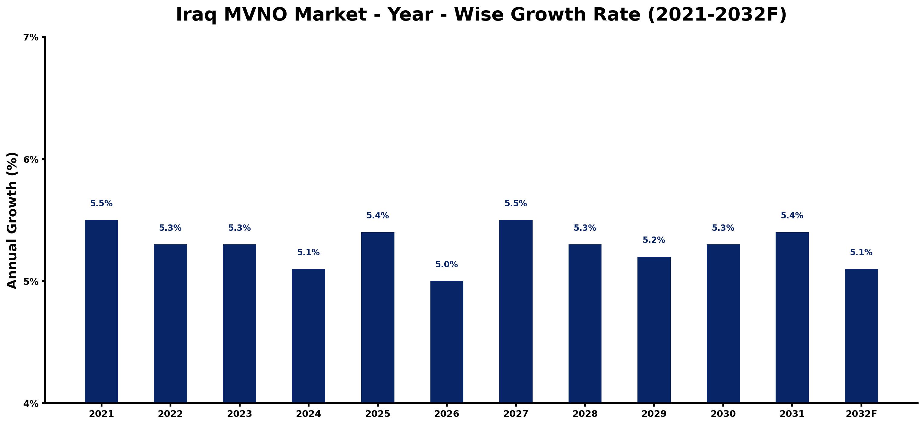 Iraq MVNO Market Year-wise Growth Rate and Key Drivers