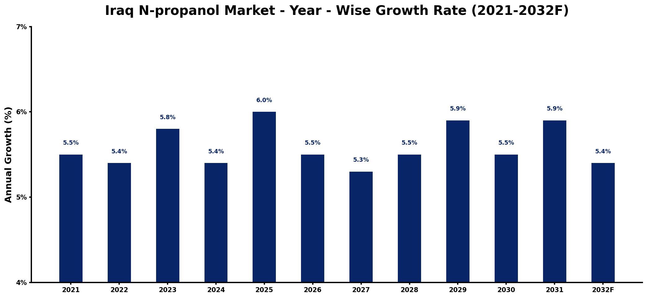 Iraq N-propanol Market Year-wise Growth Rate and Key Drivers