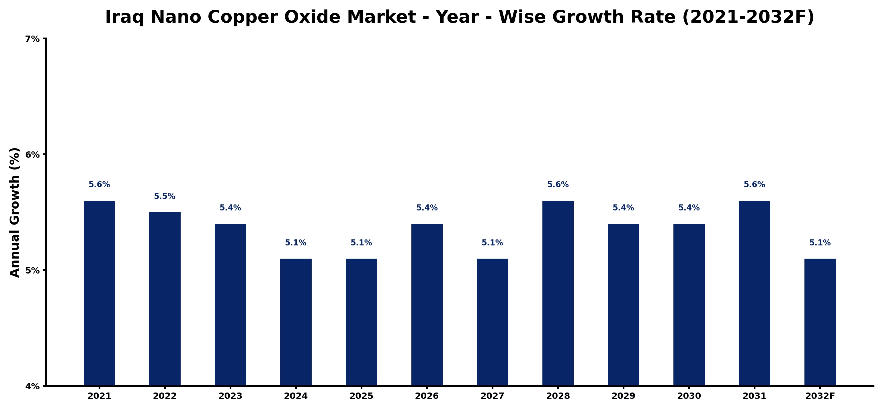 Iraq Nano Copper Oxide Market Year-wise Growth Rate and Key Drivers