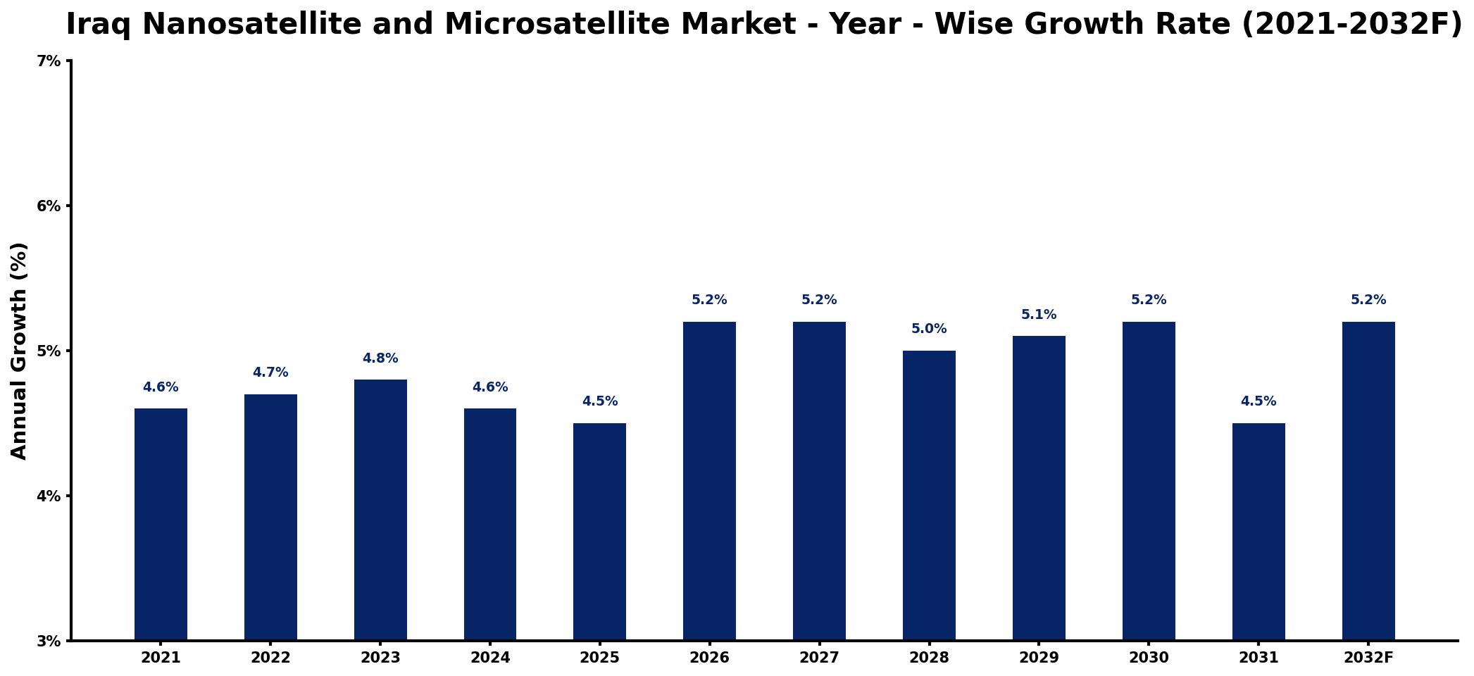 Iraq Nanosatellite and Microsatellite Market Year-wise Growth Rate and Key Drivers