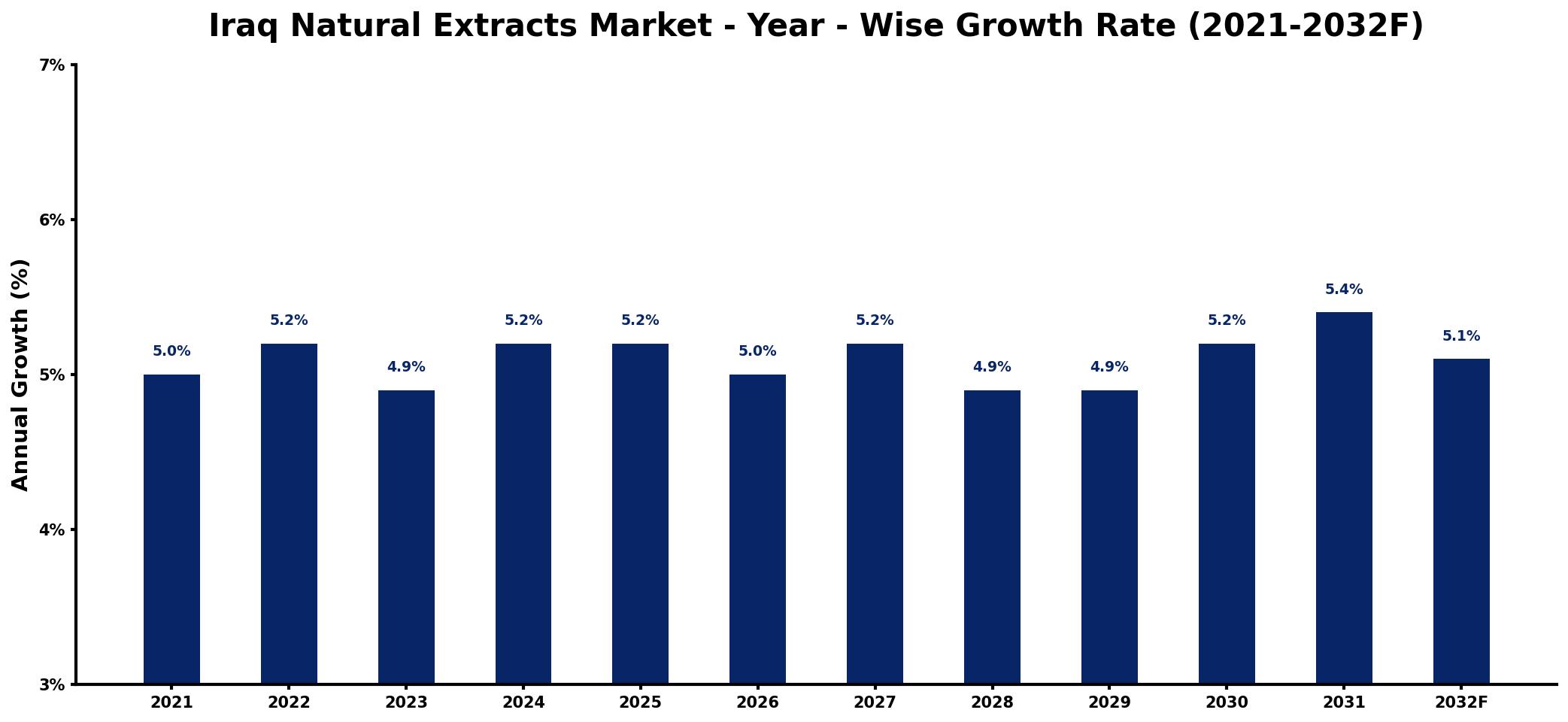 Iraq Natural Extracts Market Year-wise Growth Rate and Key Drivers